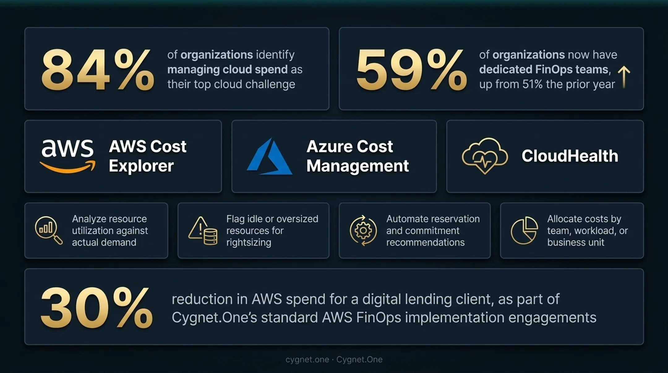 FinOps cloud cost management dashboard showing spend allocation and rightsizing recommendations