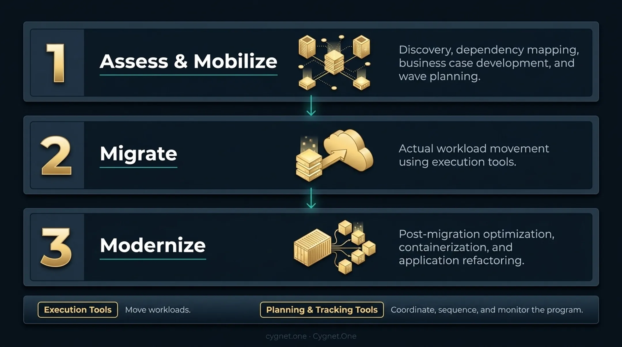 Three-phase AWS migration framework assess mobilize migrate modernize process flow