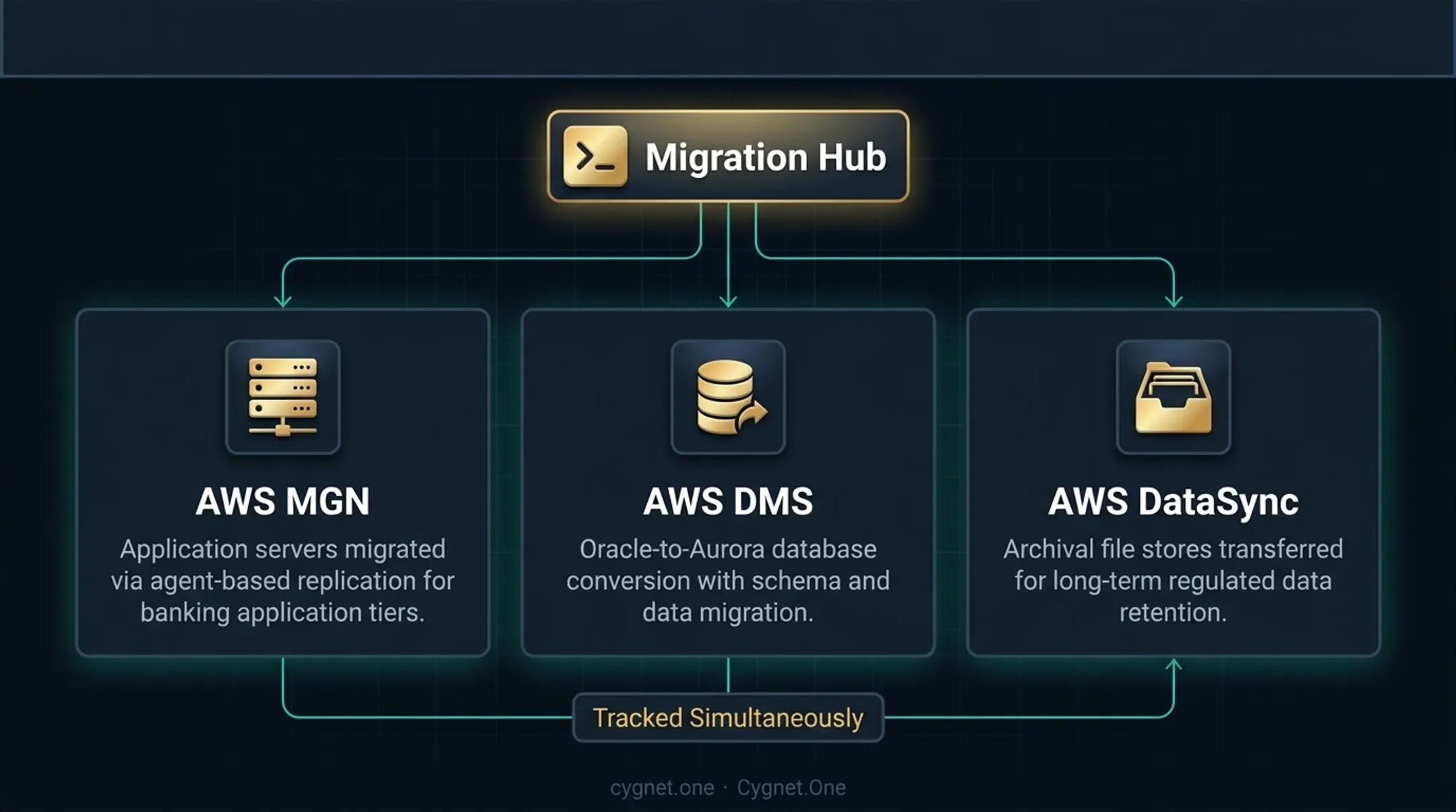 AWS migration tool selection guide matching workload types to primary tools