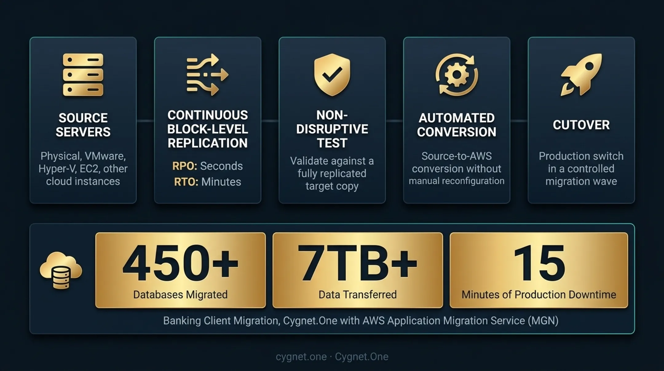 Cygnet.One AWS MGN banking migration dashboard showing wave progress and downtime metrics