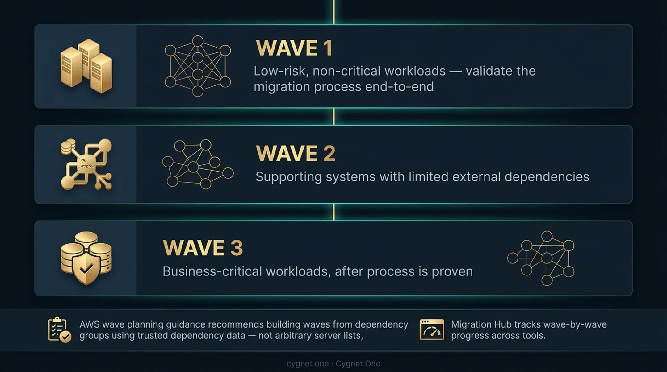 Three-wave AWS migration strategy from non-critical workloads to business-critical systems