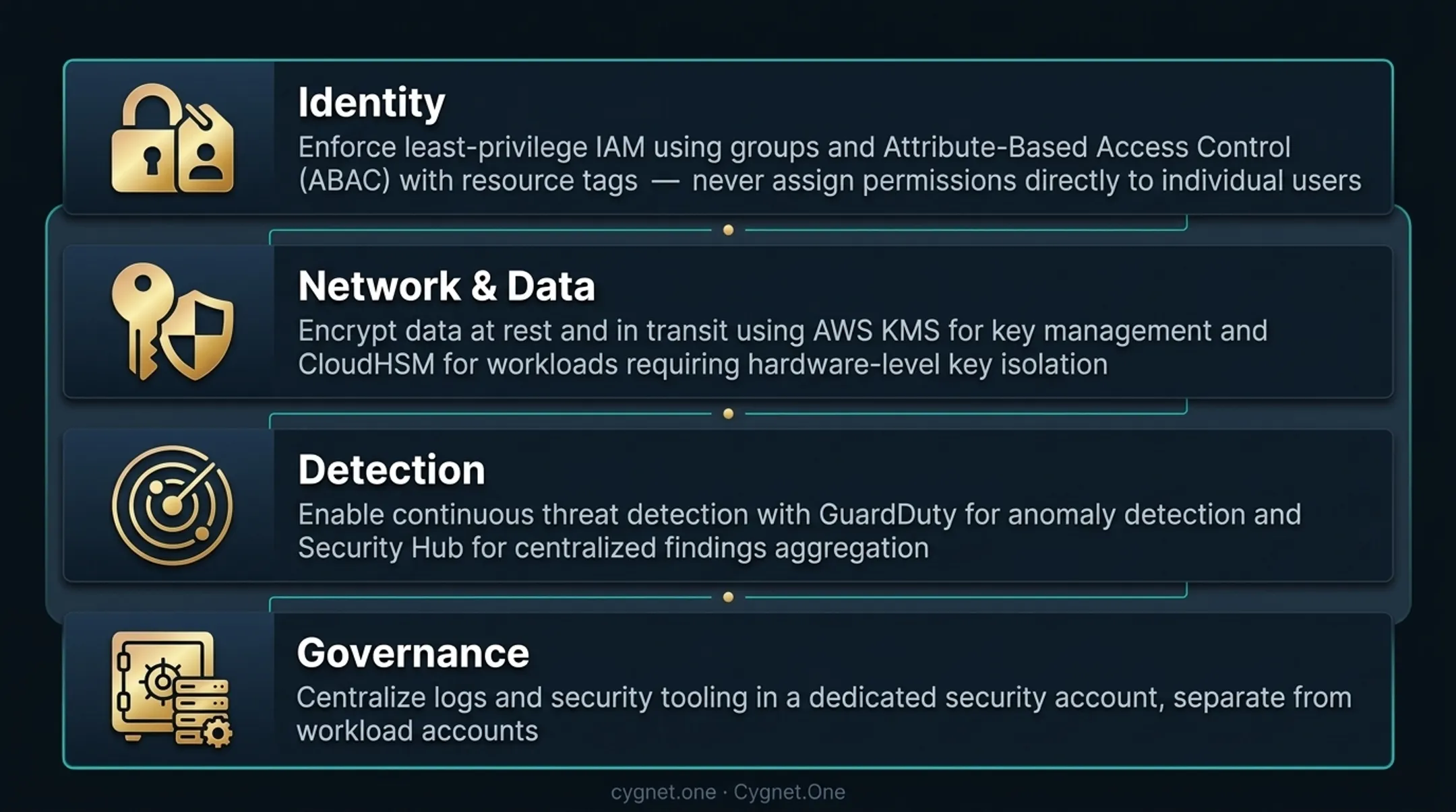 AWS security pillar four-layer defense model IAM network data application