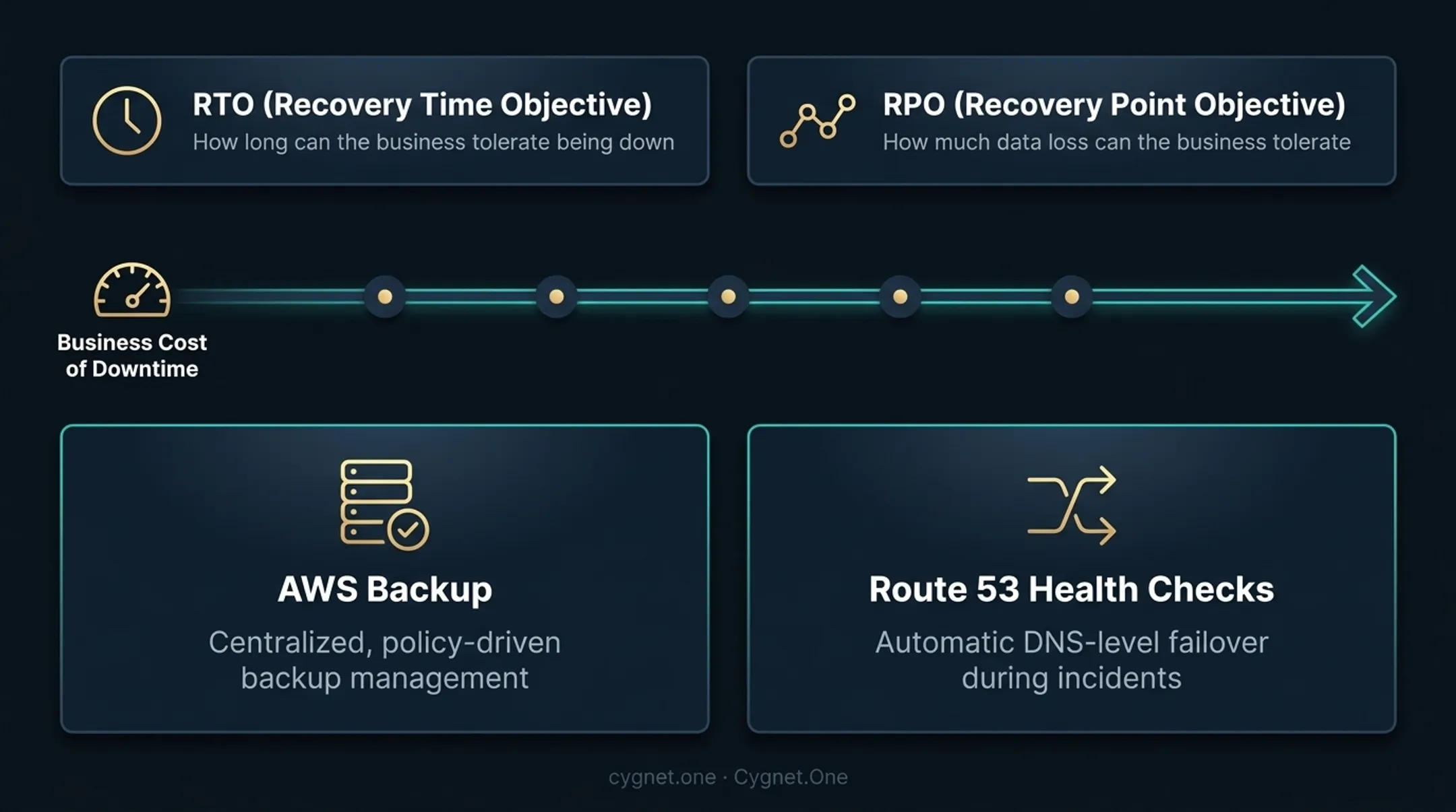 AWS disaster recovery strategy spectrum from backup restore to multi-site active active
