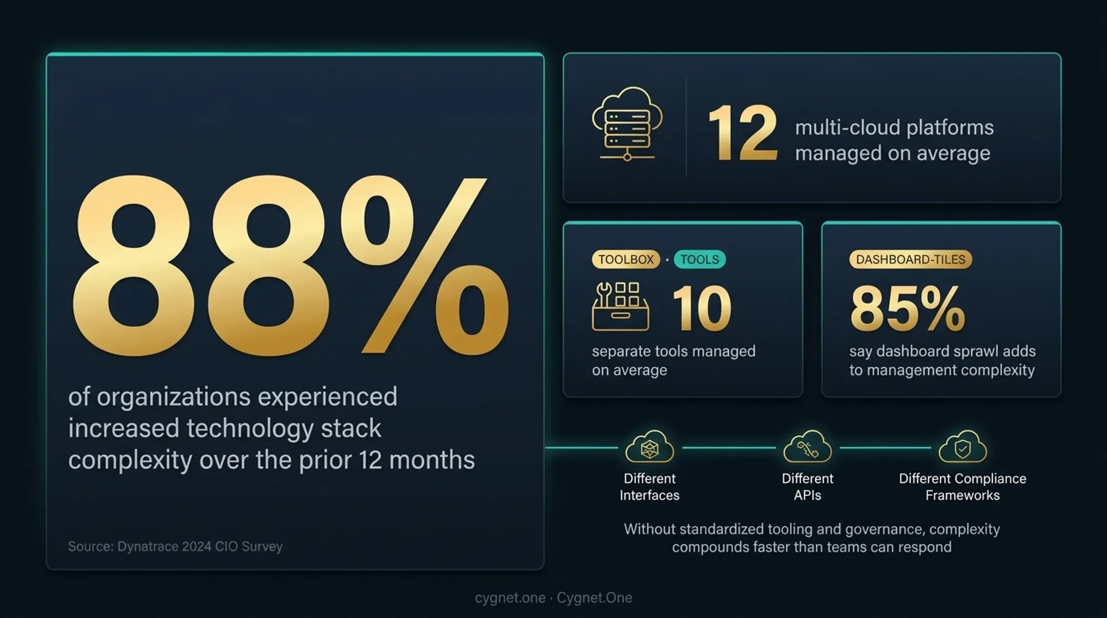 Multi-cloud complexity challenges infographic with key enterprise statistics and impact areas