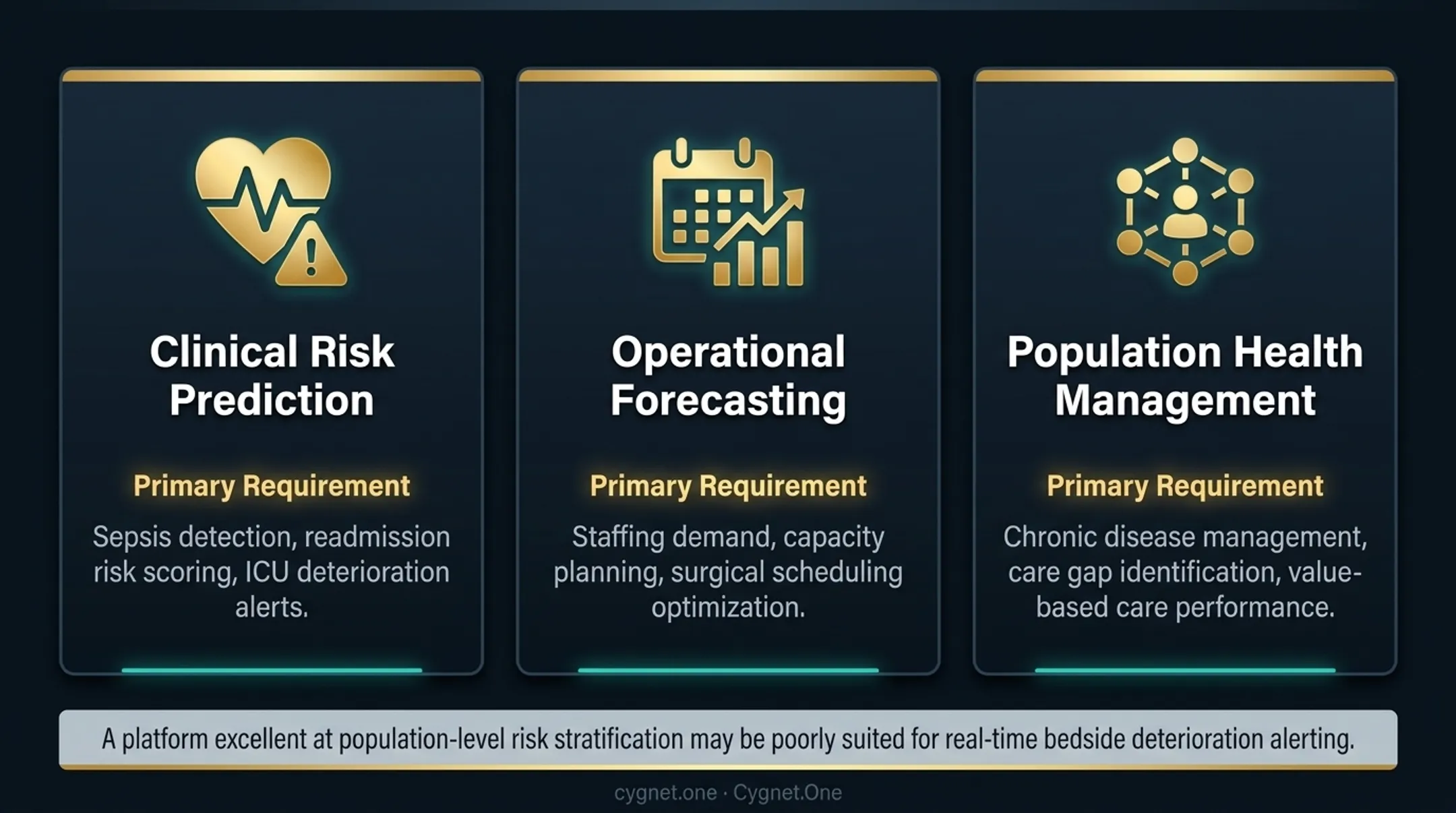 Three healthcare AI predictive analytics use case categories clinical operational population