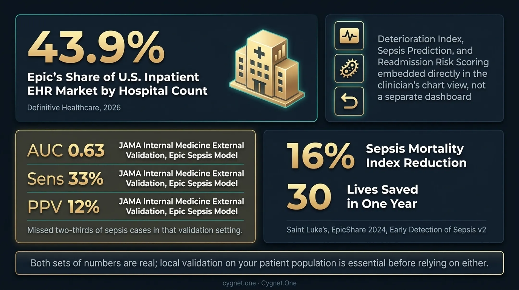 Epic Sepsis Model performance metrics AUC sensitivity PPV comparison chart