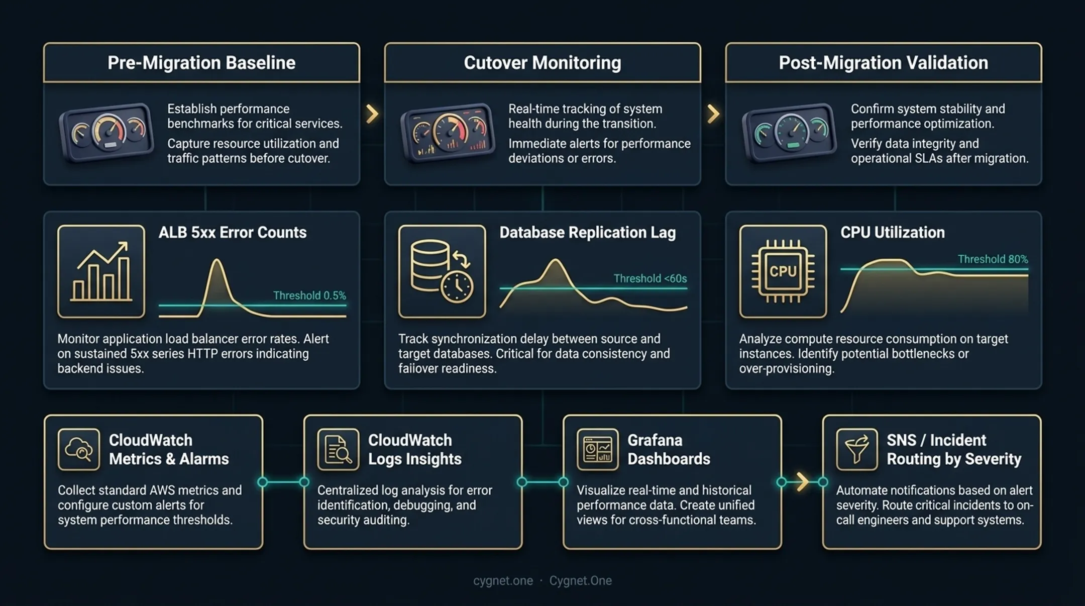 AWS cloud migration observability stack combining CloudWatch Grafana SNS and log insights