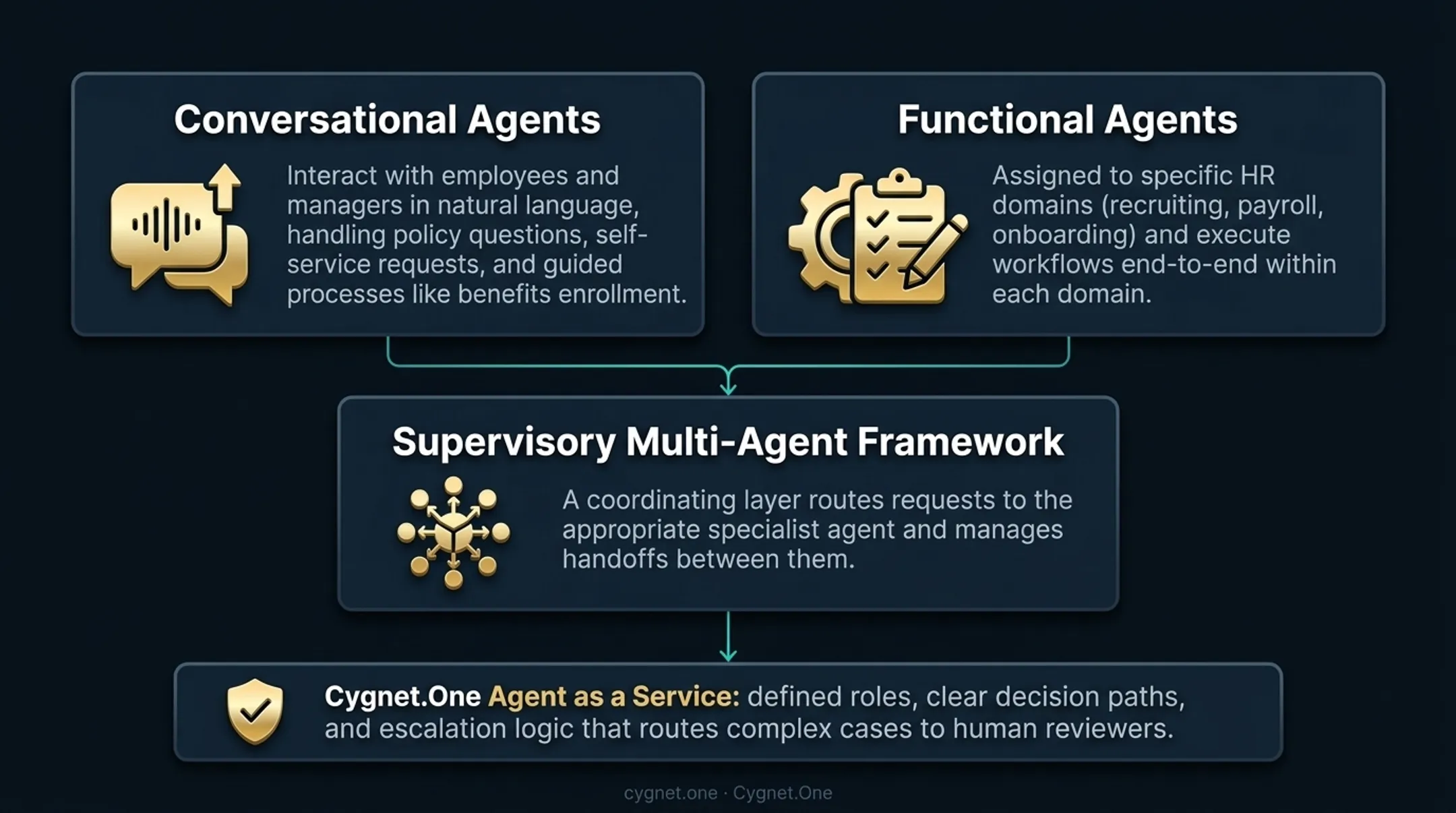 Two types of HR AI agents conversational and functional comparison infographic