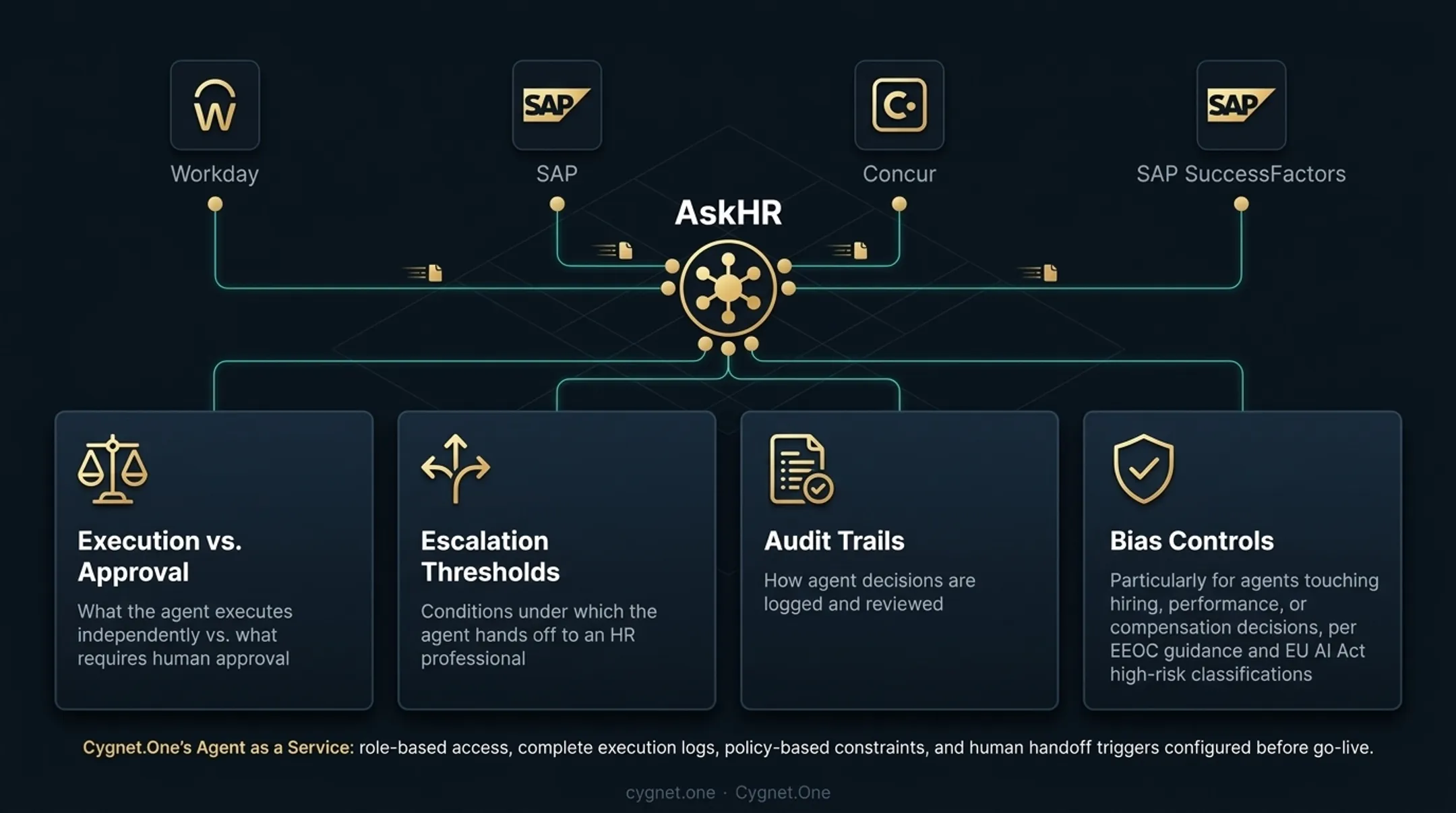 AI agent HR governance framework four pillars before deployment checklist infographic