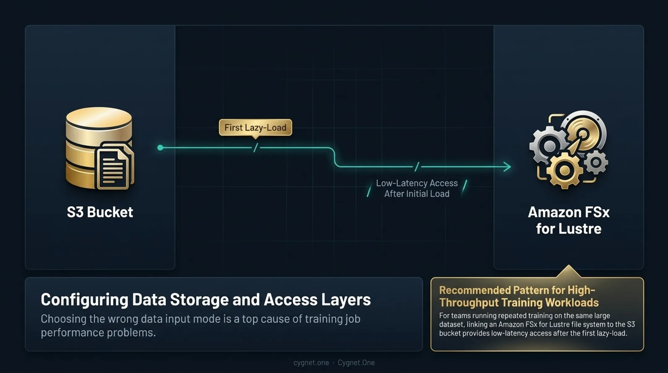 SageMaker three data input modes File Fast File and Pipe Mode comparison