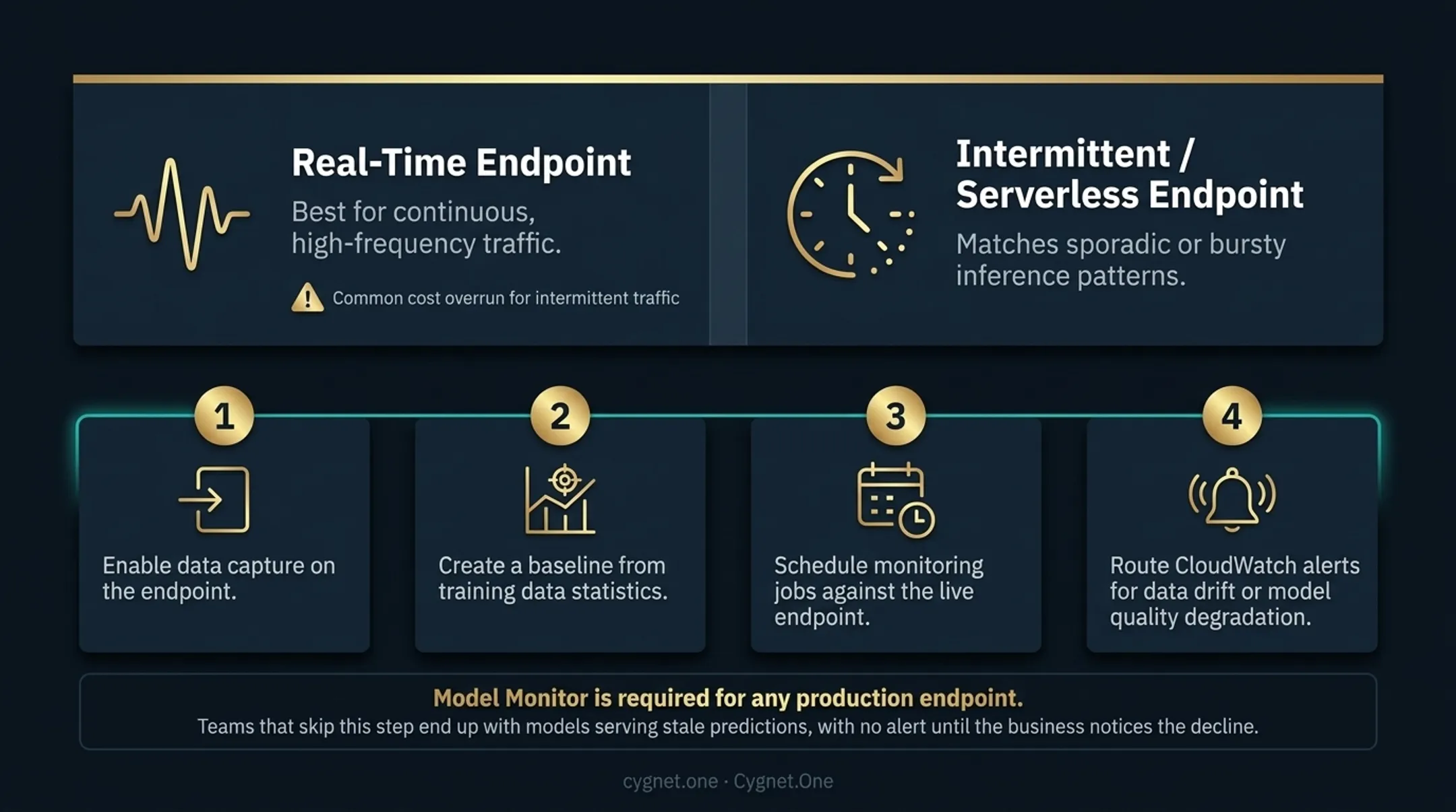 Four SageMaker inference endpoint types use cases and cost patterns comparison chart