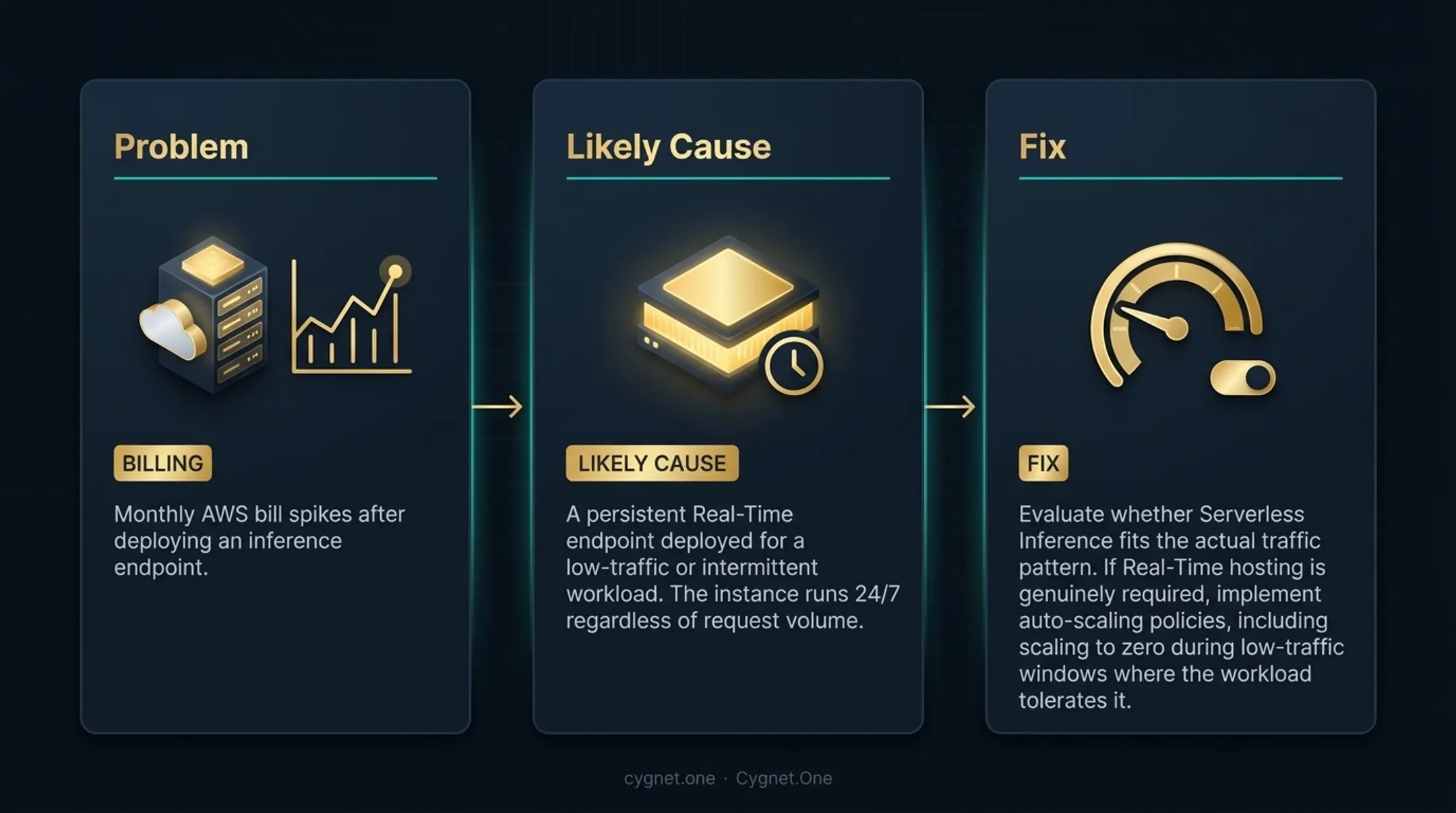 SageMaker endpoint cost overrun fix decision flow serverless versus real-time inference