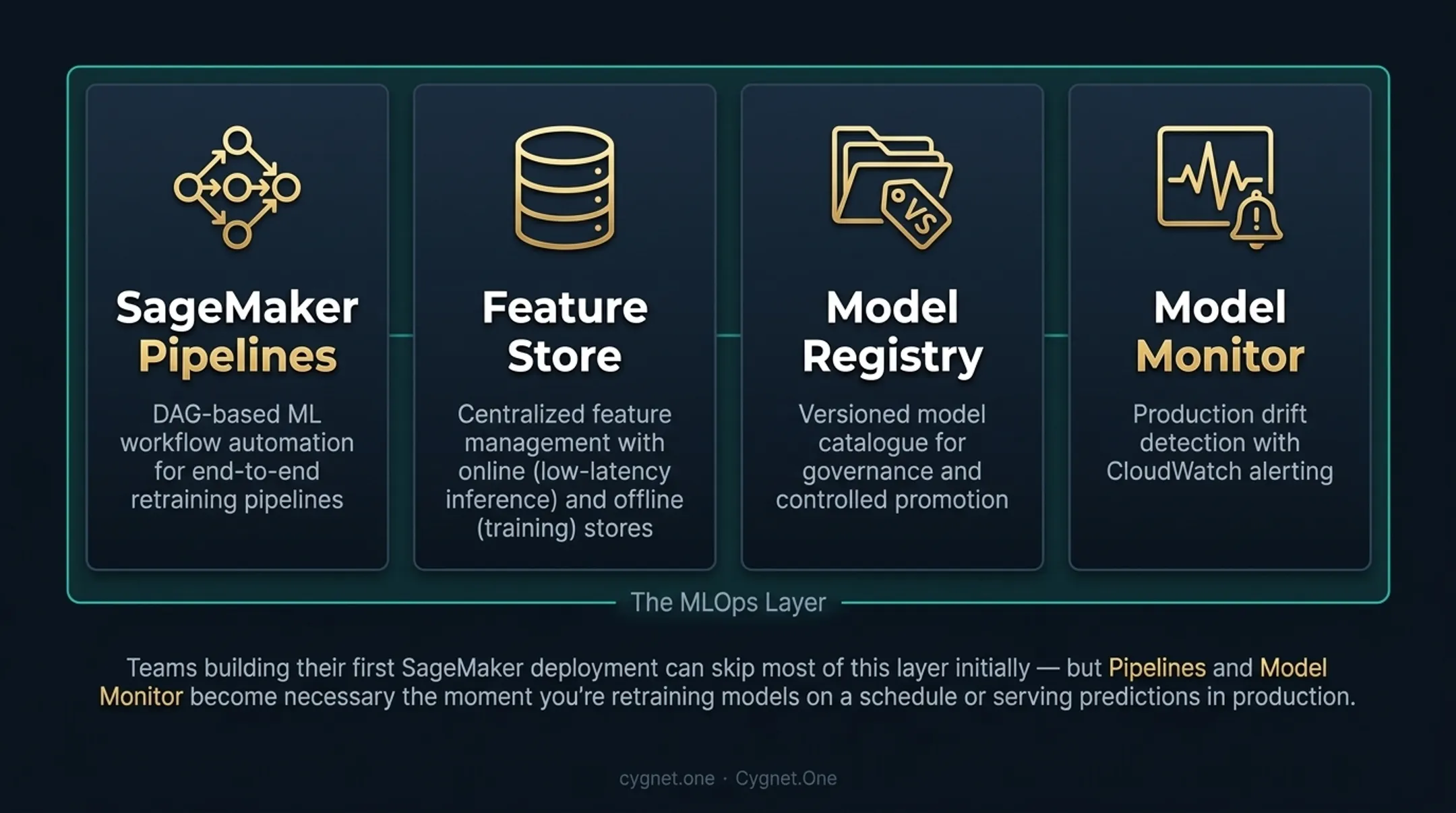 SageMaker MLOps layer four components pipeline feature store model registry monitor