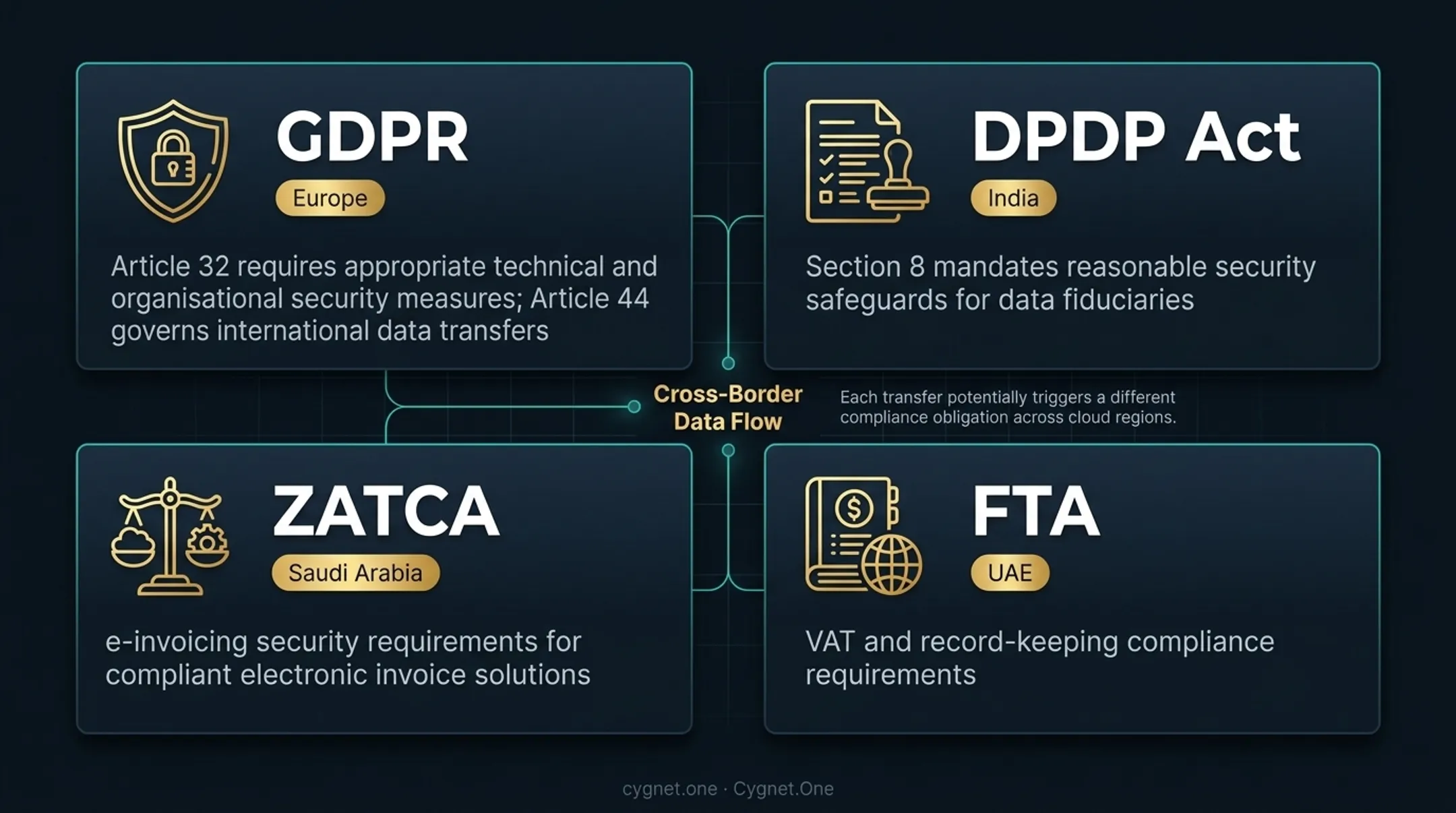 Multi-cloud compliance regulations comparison across four global regulatory frameworks