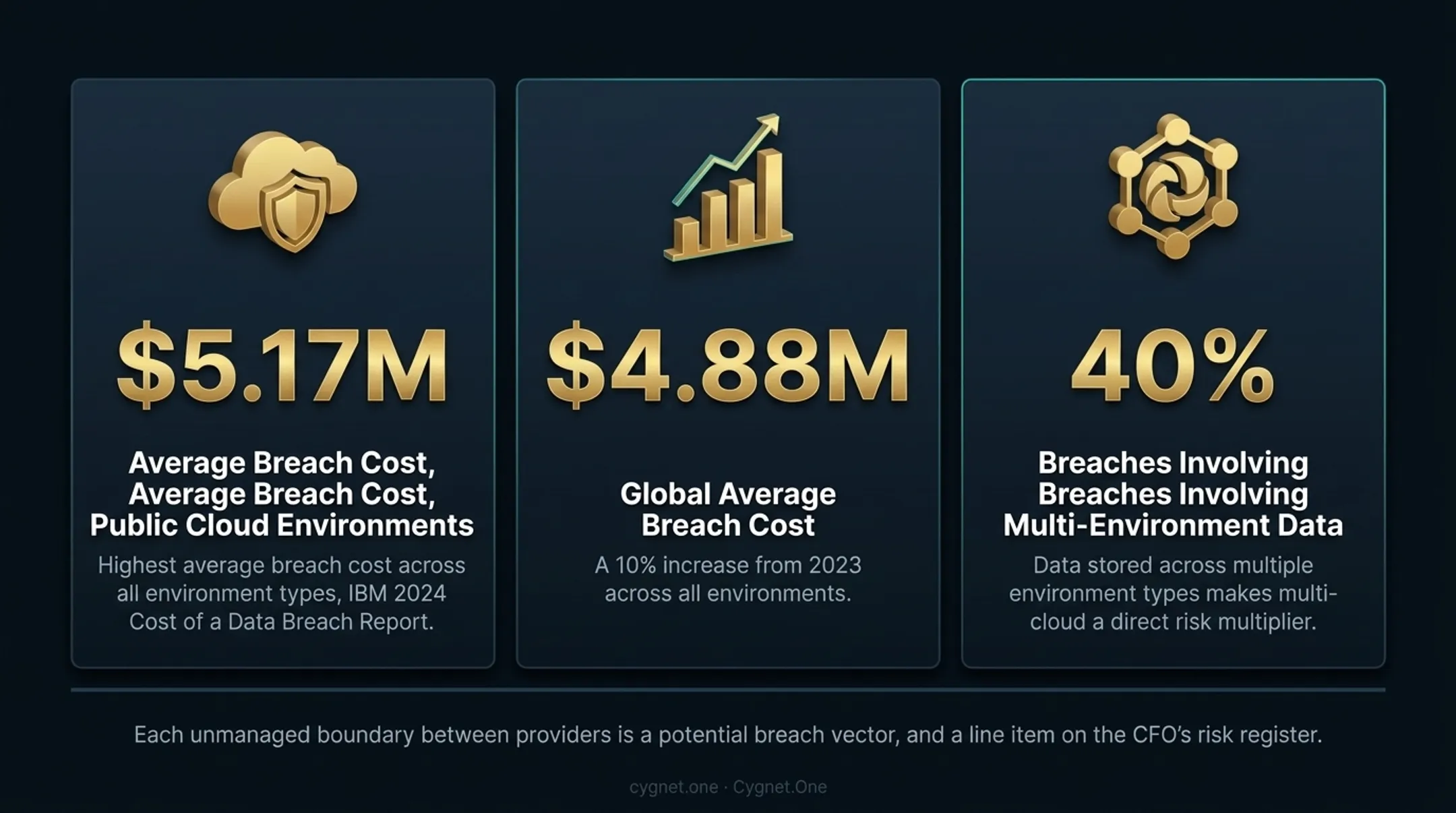 Multi-cloud data breach cost statistics showing $5.17M average financial impact