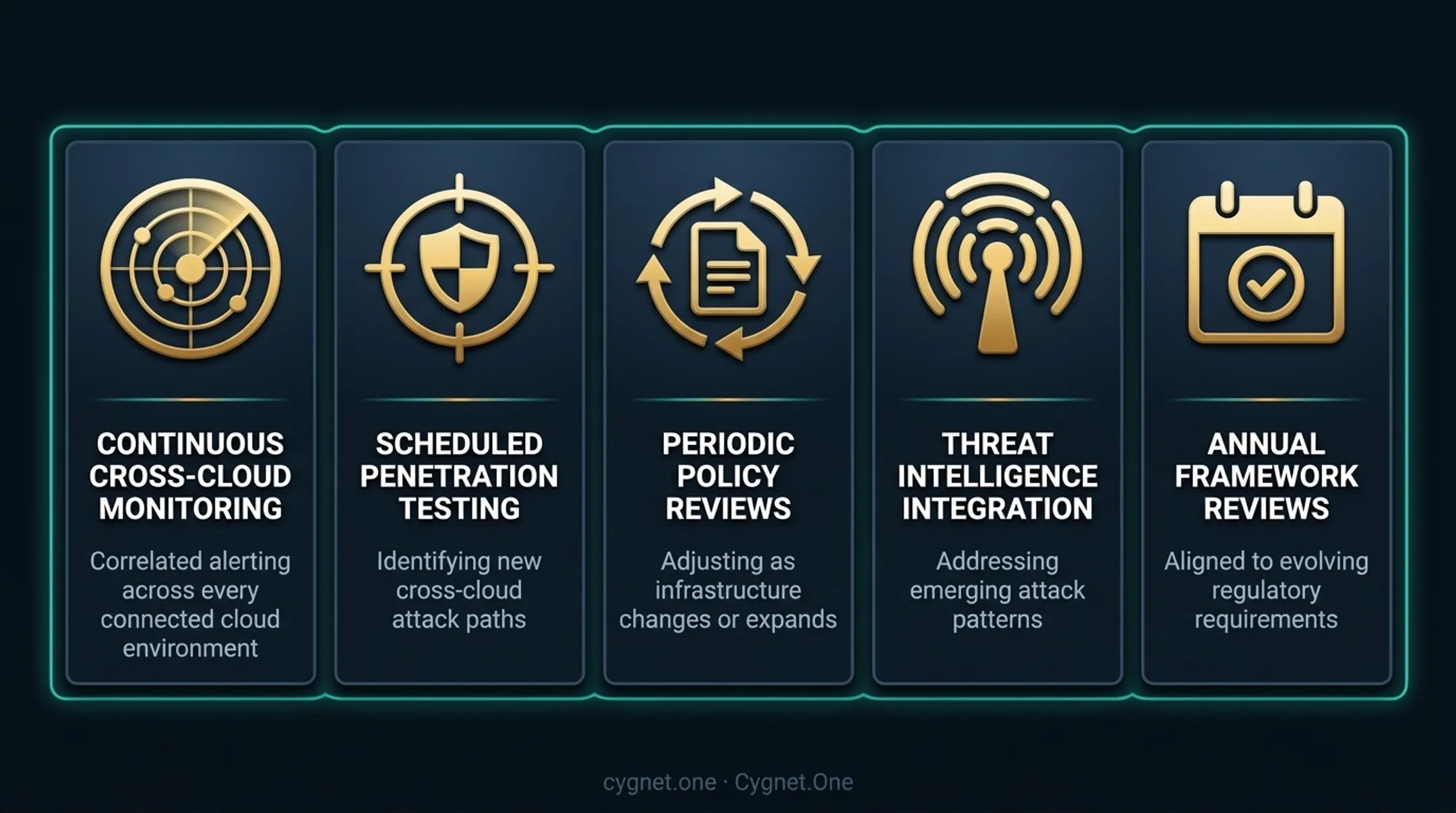 Three-phase multi-cloud risk management roadmap from assessment through continuous monitoring