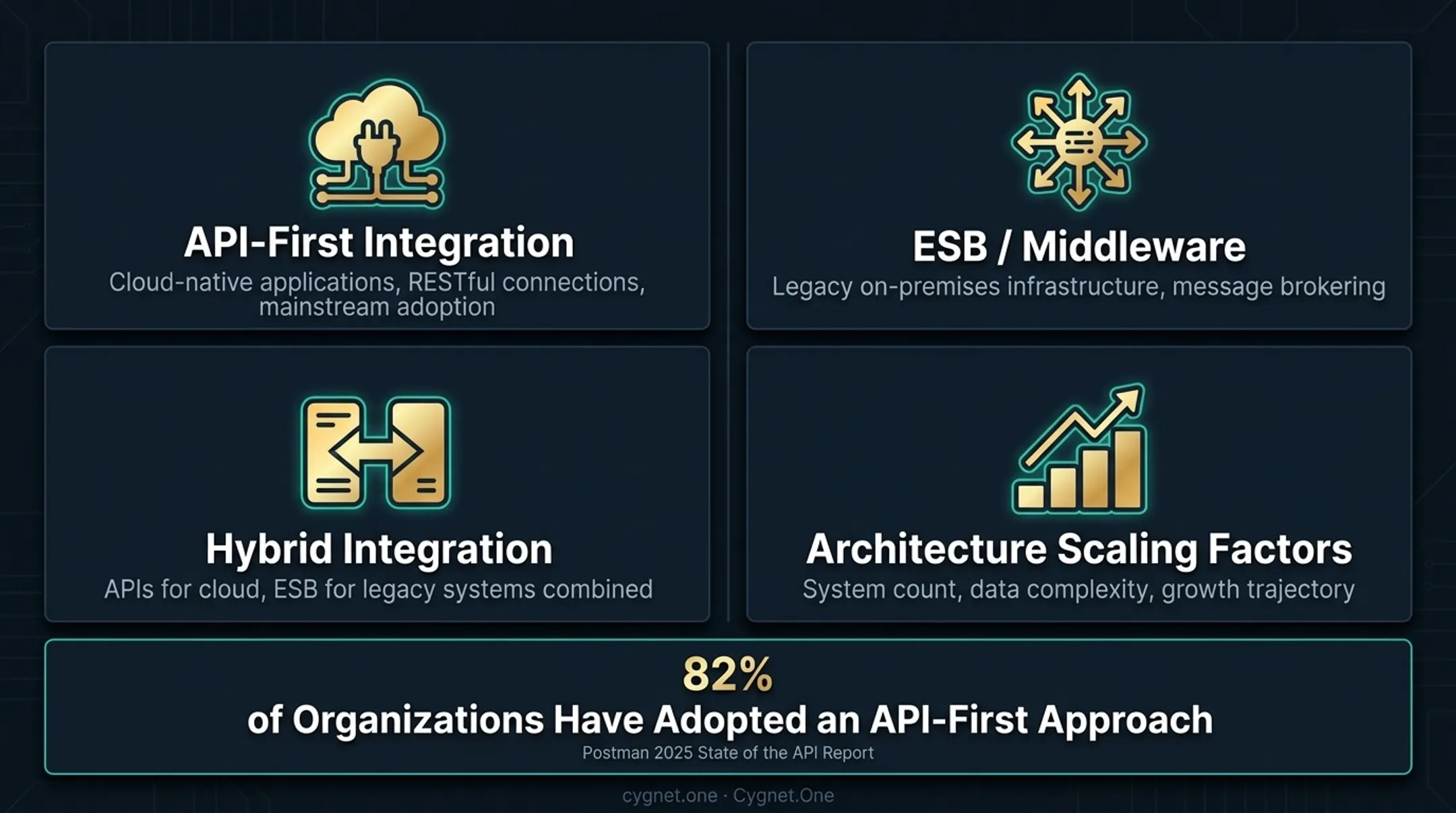 Four enterprise system integration patterns comparison table infographic
