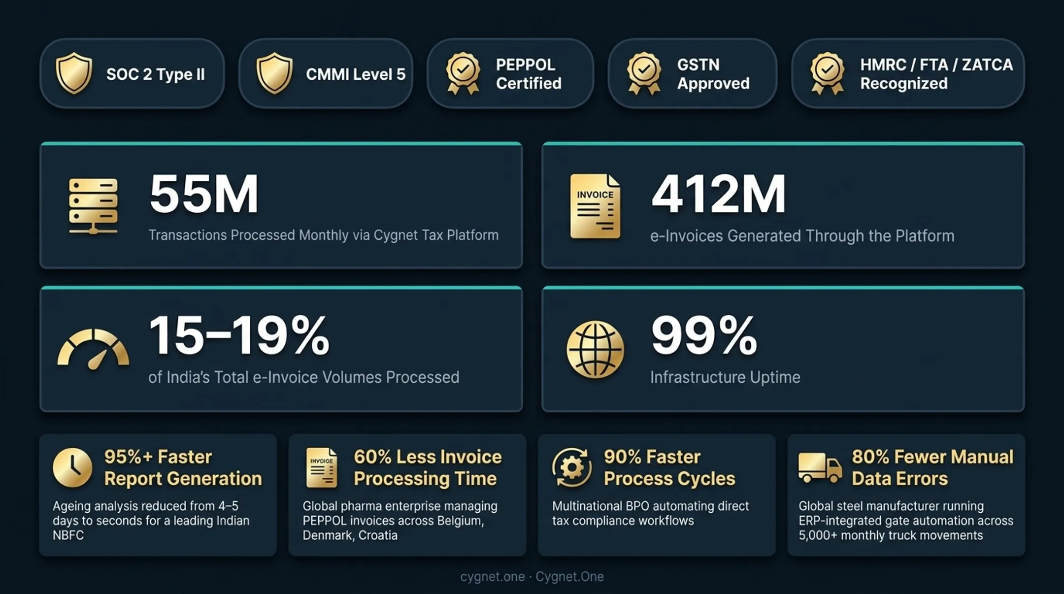 Cygnet.One client outcomes dashboard showing measurable integration results across industries