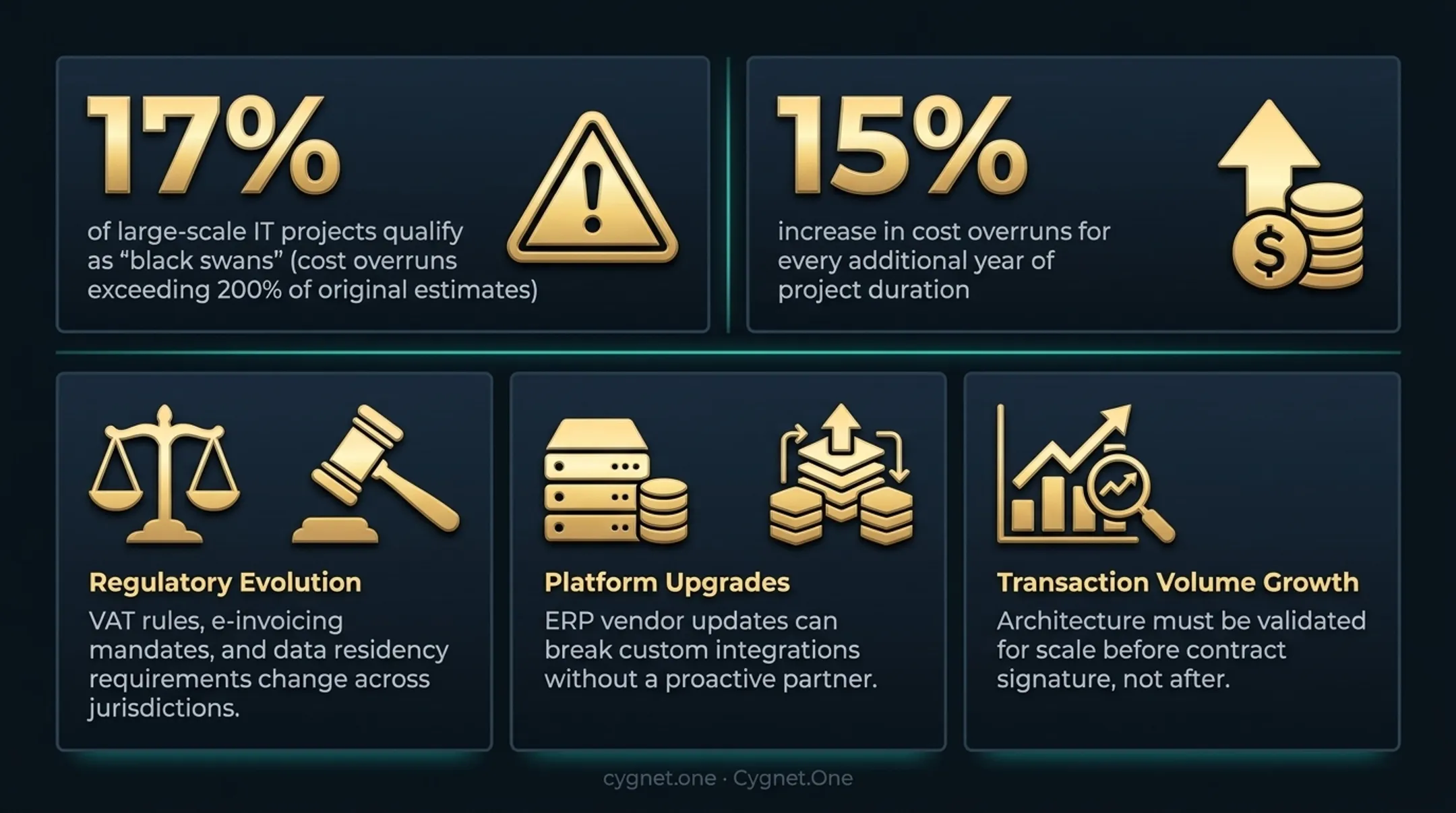 Three long-term enterprise integration risk factors organizations must evaluate infographic