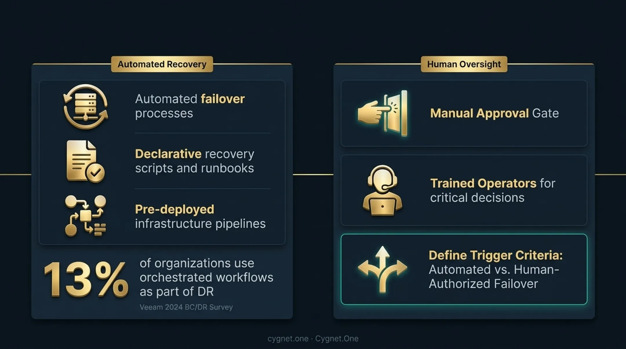IT operations team monitoring automated disaster recovery failover dashboard in control room