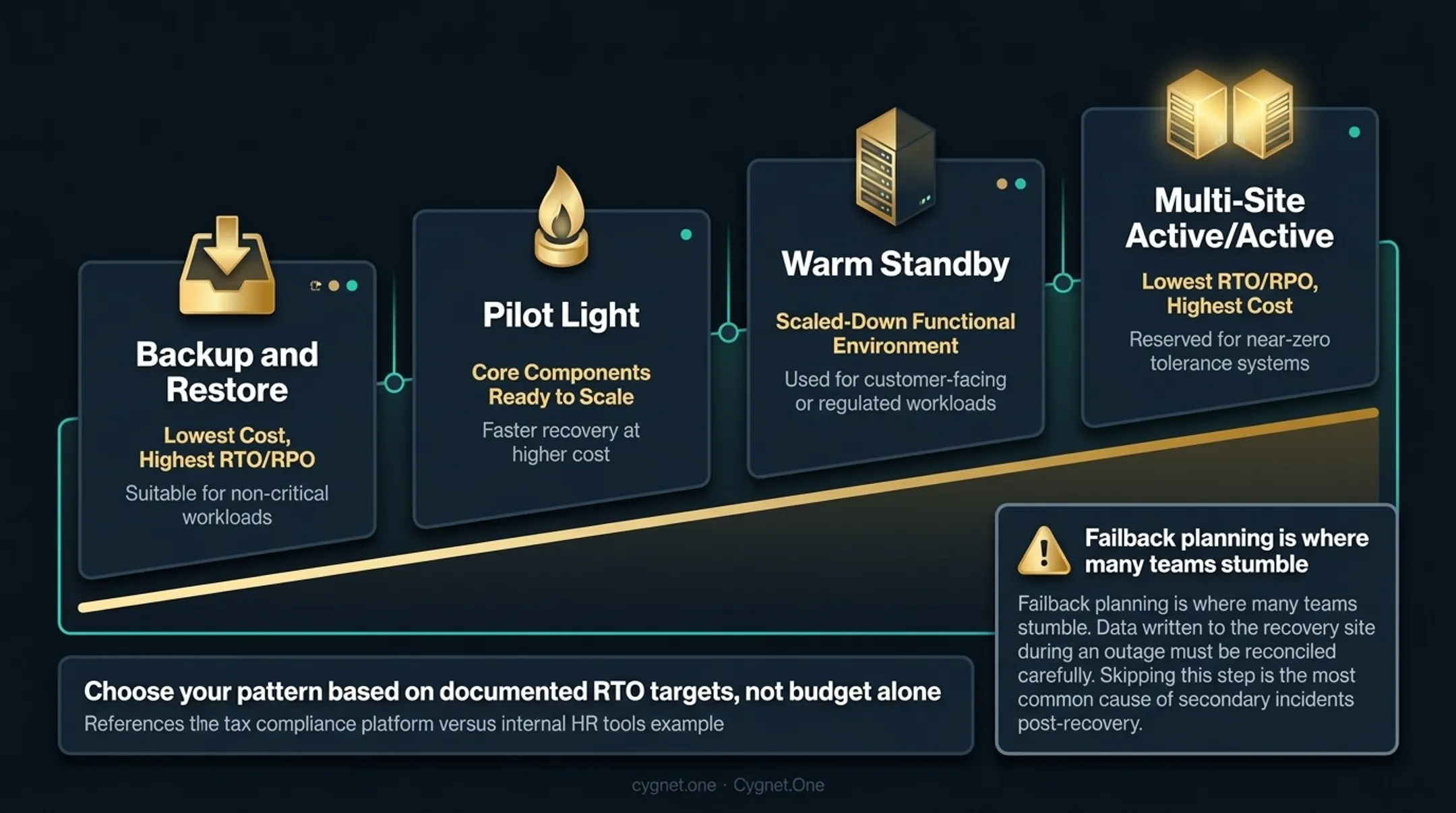 Four AWS cloud disaster recovery strategies cost versus RTO spectrum comparison infographic
