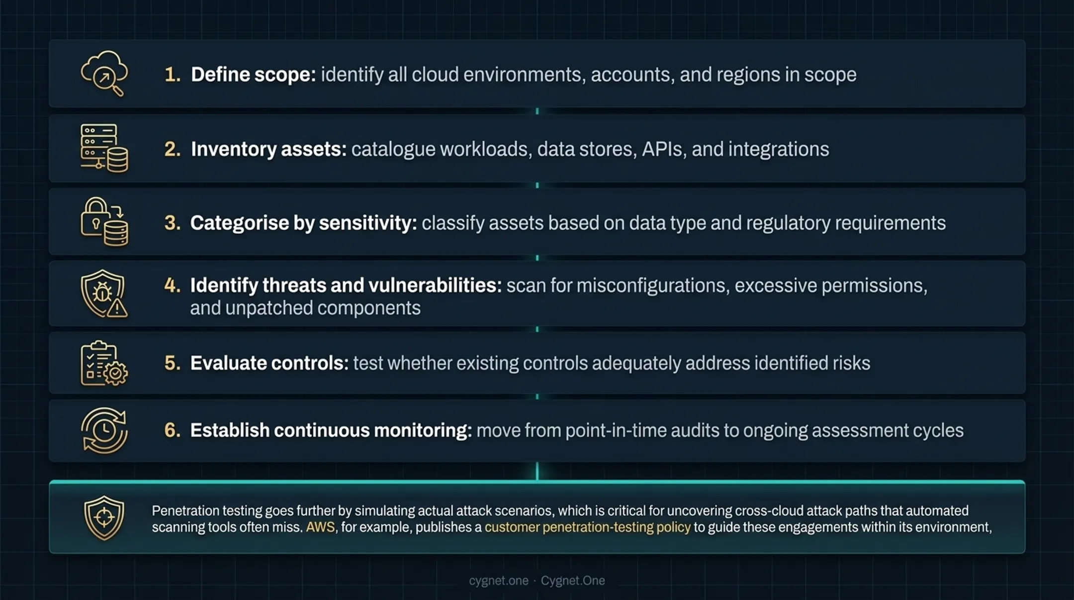 6-step multi-cloud risk assessment process flow from scope definition to continuous monitoring