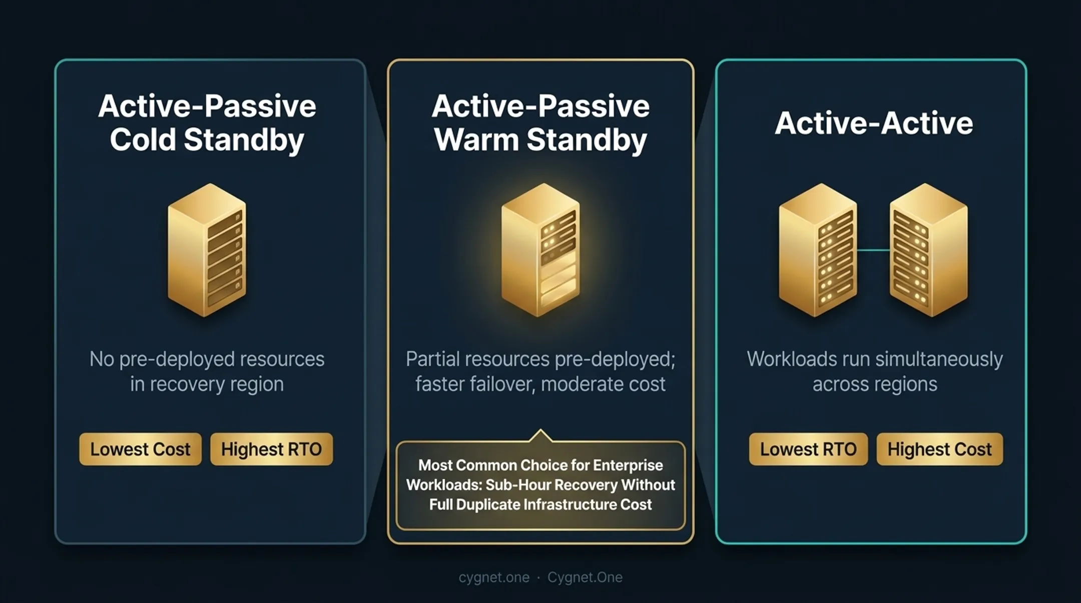 Three Azure DR architecture patterns cold warm active-active comparison infographic