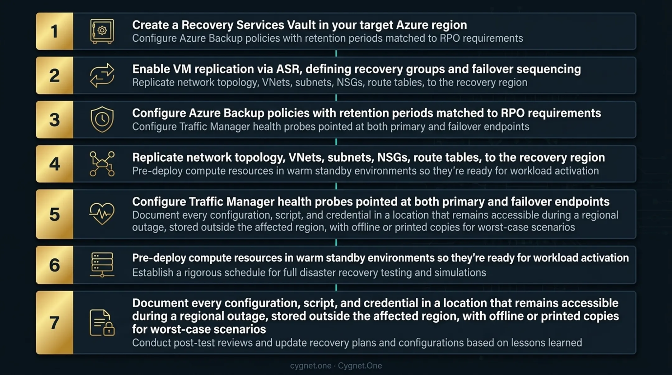 Six-step Azure disaster recovery technical configuration setup process flow