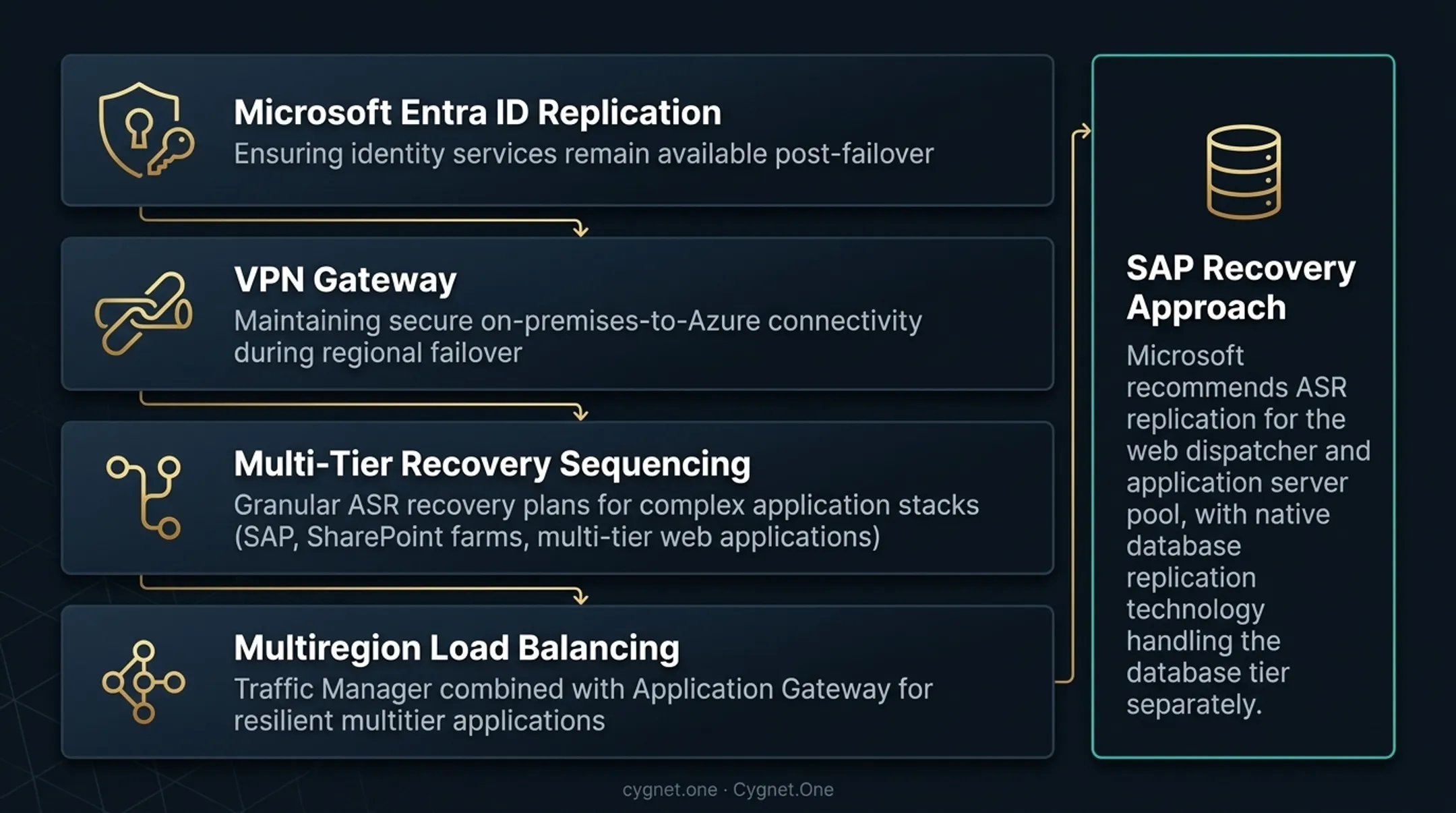 Enterprise-scale Azure disaster recovery architecture components and service layers diagram