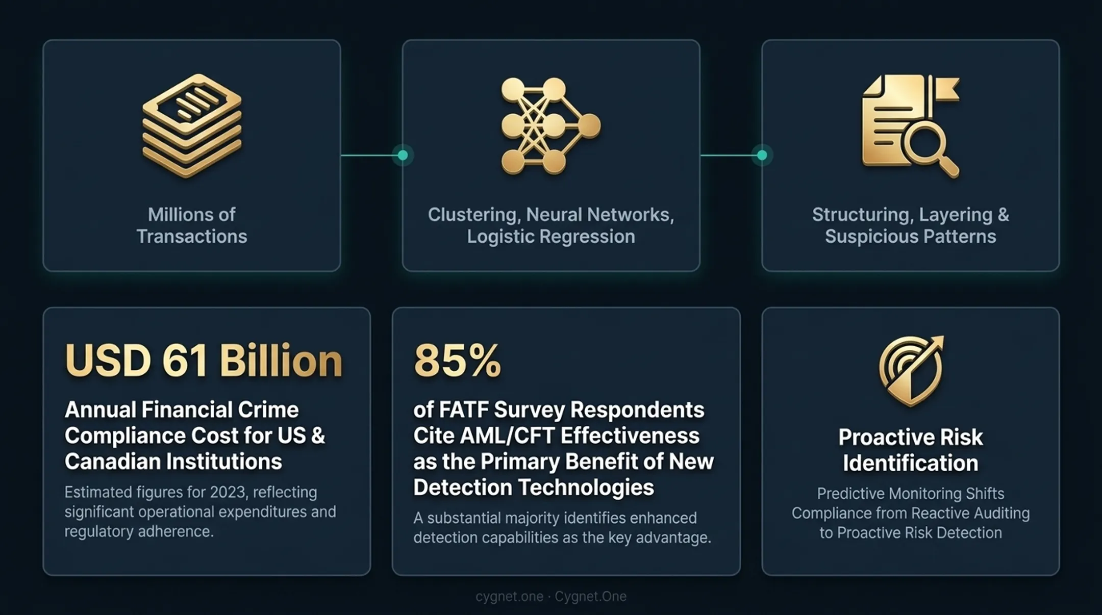 AML compliance cost statistics and predictive monitoring benefits comparison infographic
