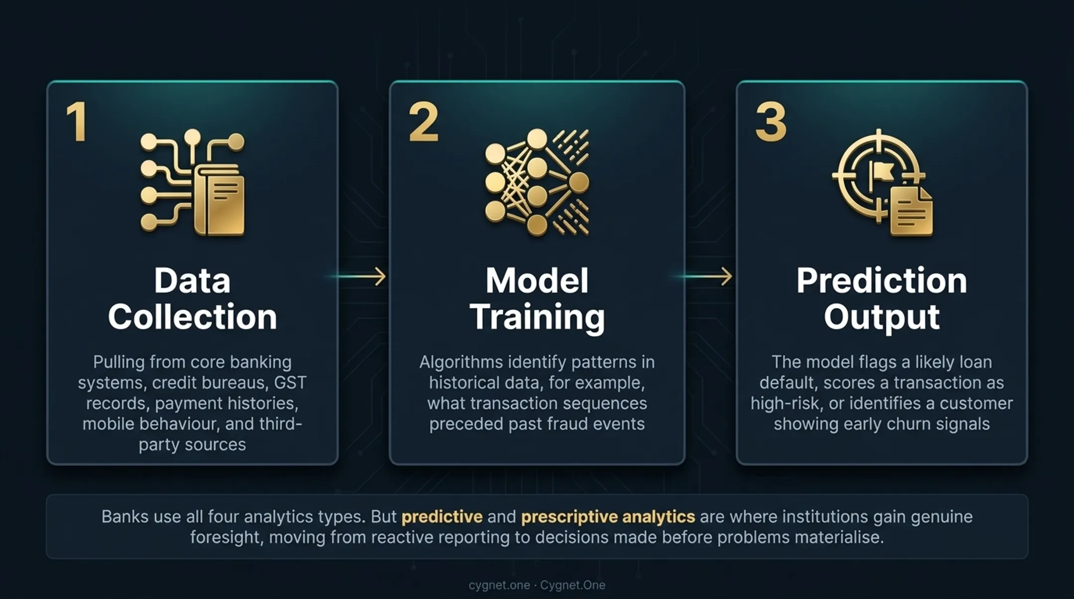 Three-step predictive analytics process flow from data collection to prediction output