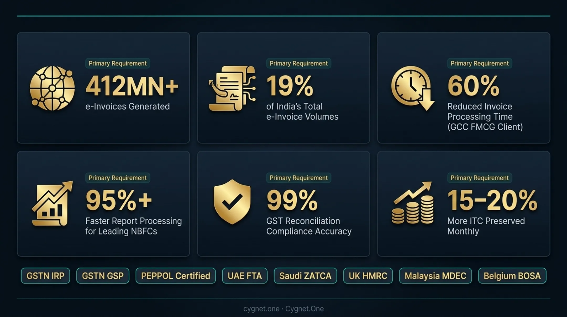 Cygnet One GST reconciliation dashboard showing ITC accuracy and e-invoice processing metrics