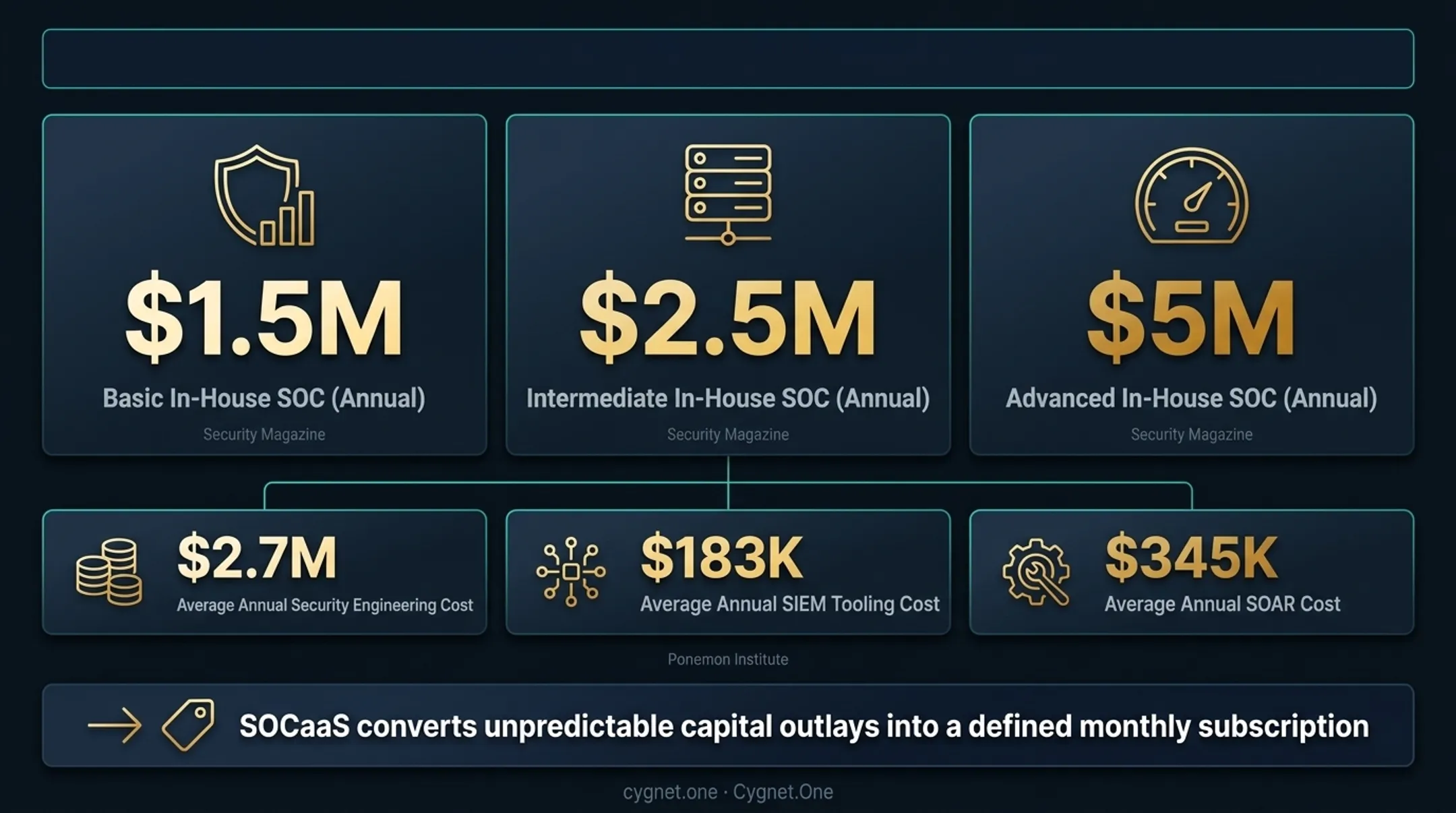 Annual in-house SOC cost comparison basic intermediate and advanced operations