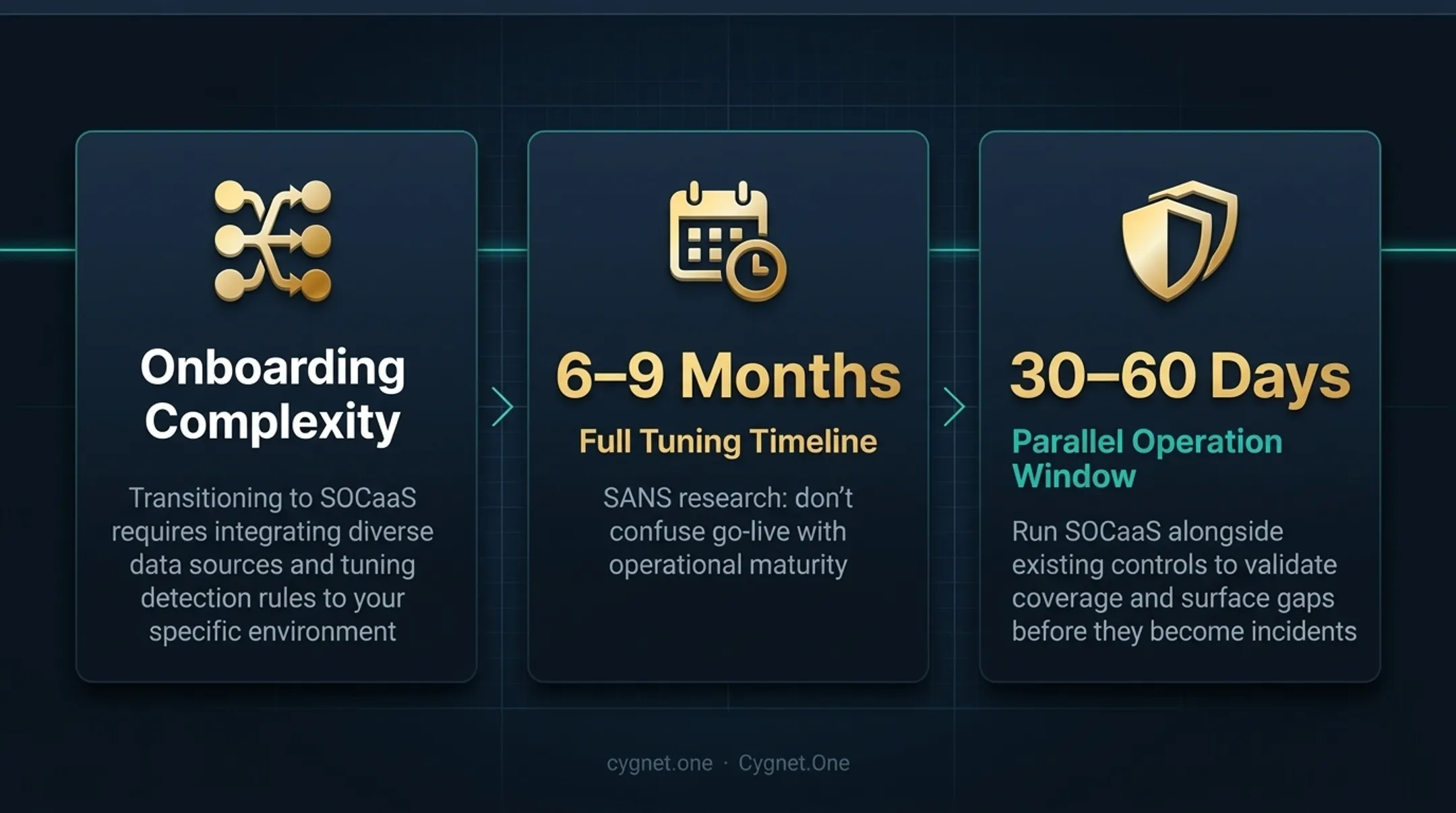 SOCaaS enterprise onboarding timeline from go-live to full operational maturity