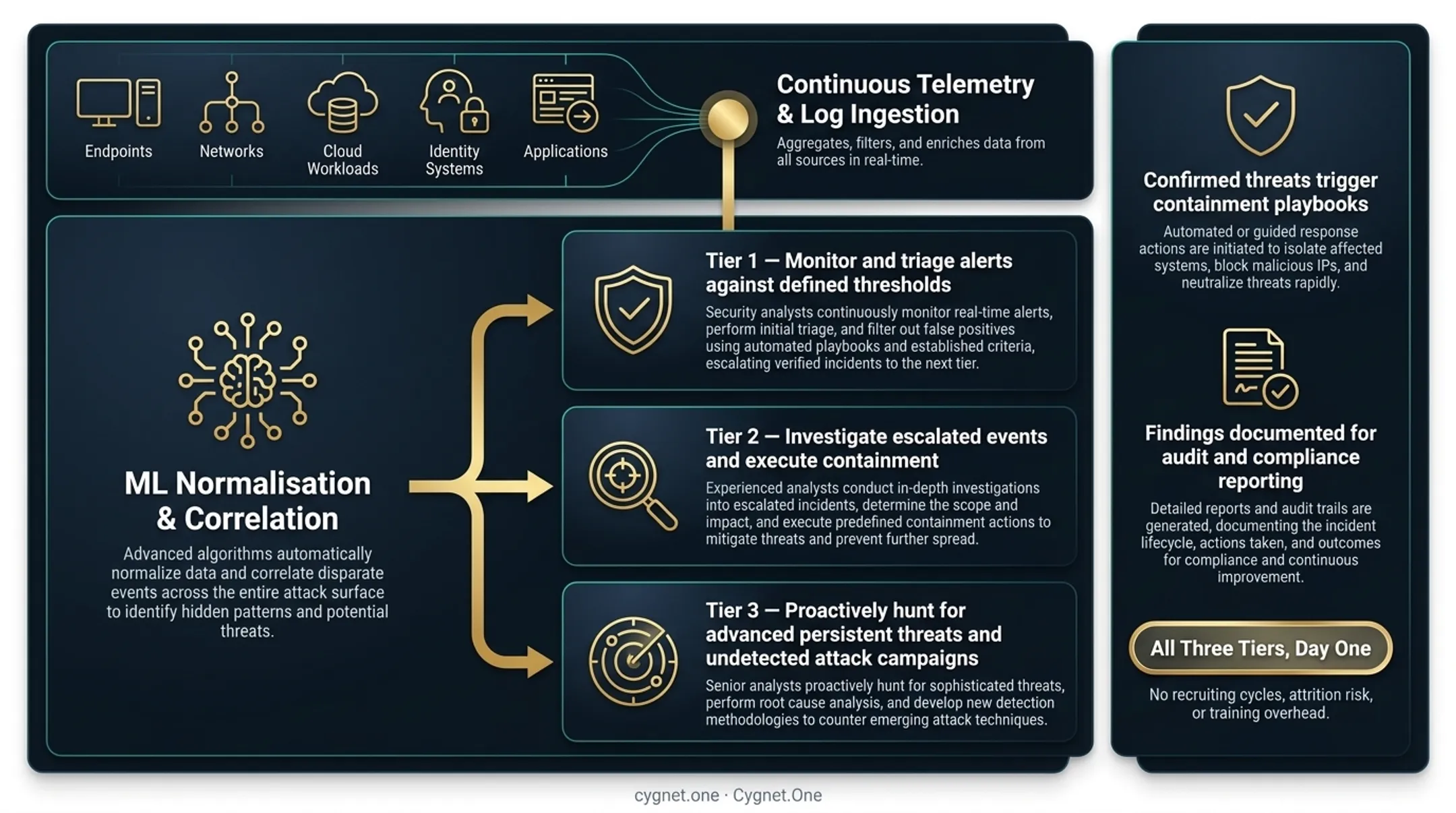 Three-tier SOC analyst model from triage to threat hunting explained