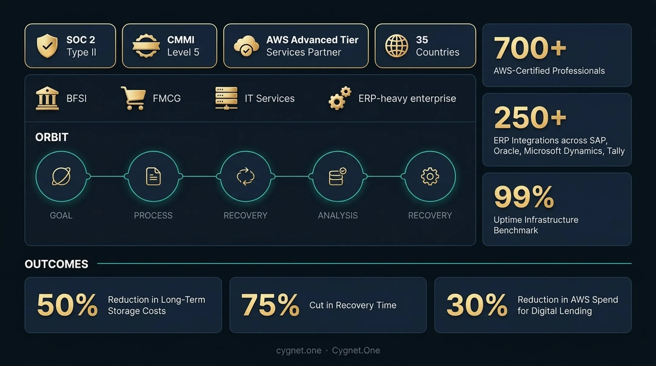 Cygnet.One hybrid cloud migration capabilities dashboard showing certifications and partner credentials