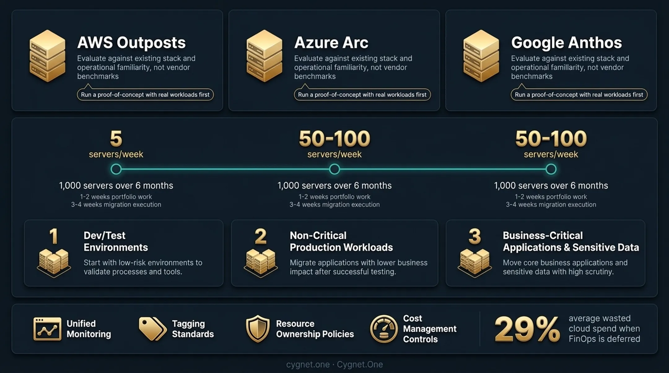 Three-phase hybrid cloud migration execution sequence from dev-test to business-critical workloads