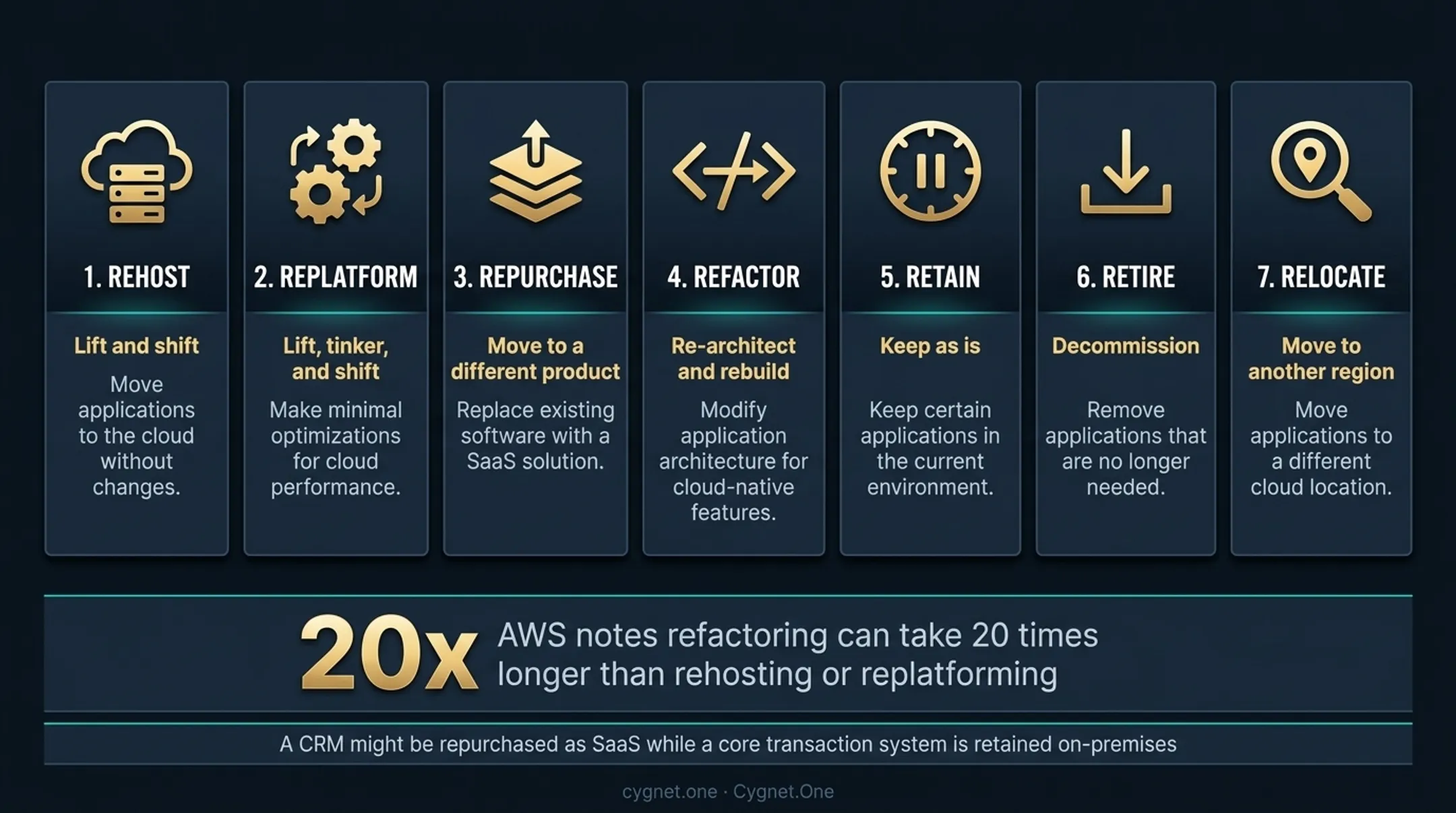 7 cloud migration strategies Rs framework comparison chart with descriptions