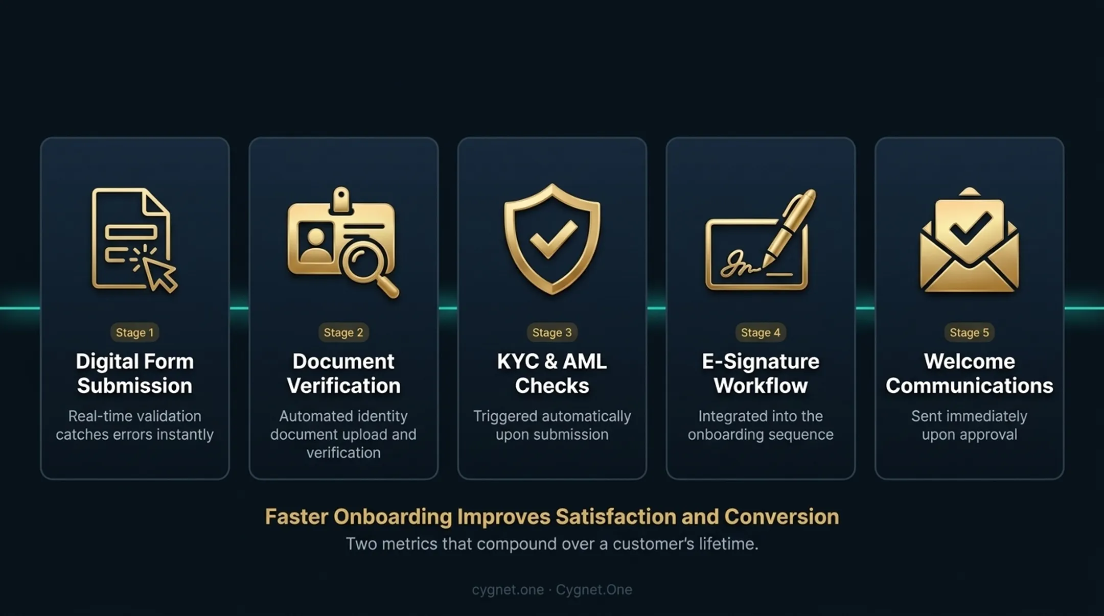 Insurance customer onboarding automation steps from form submission to approval