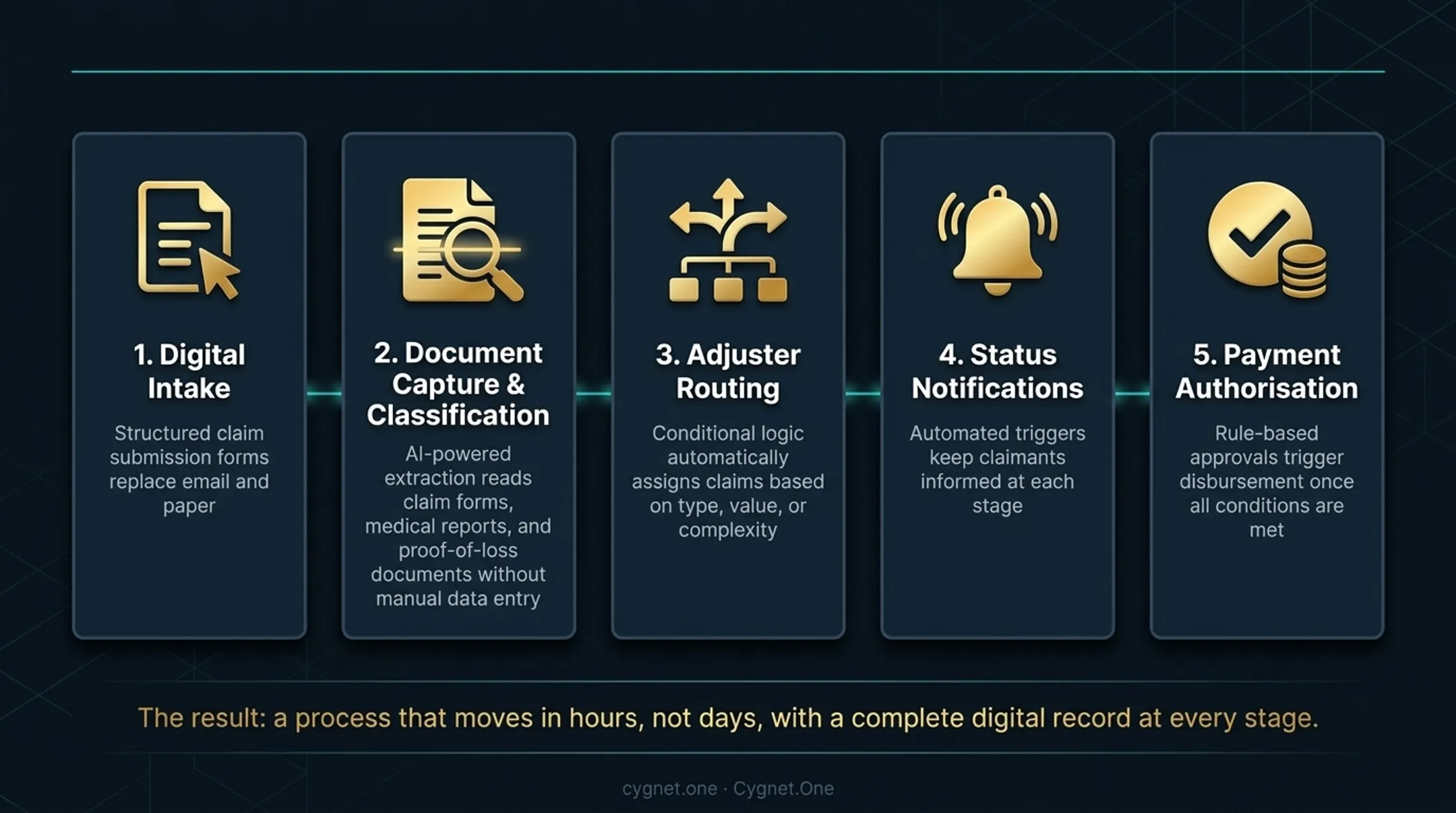 5-step insurance claims processing automation workflow from intake to payment