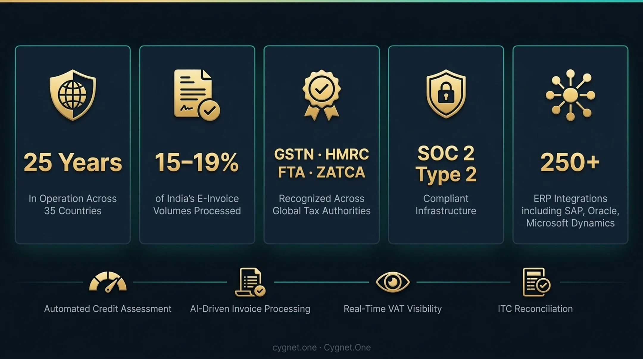 Cygnet.One finance and tax automation platform dashboard with compliance metrics