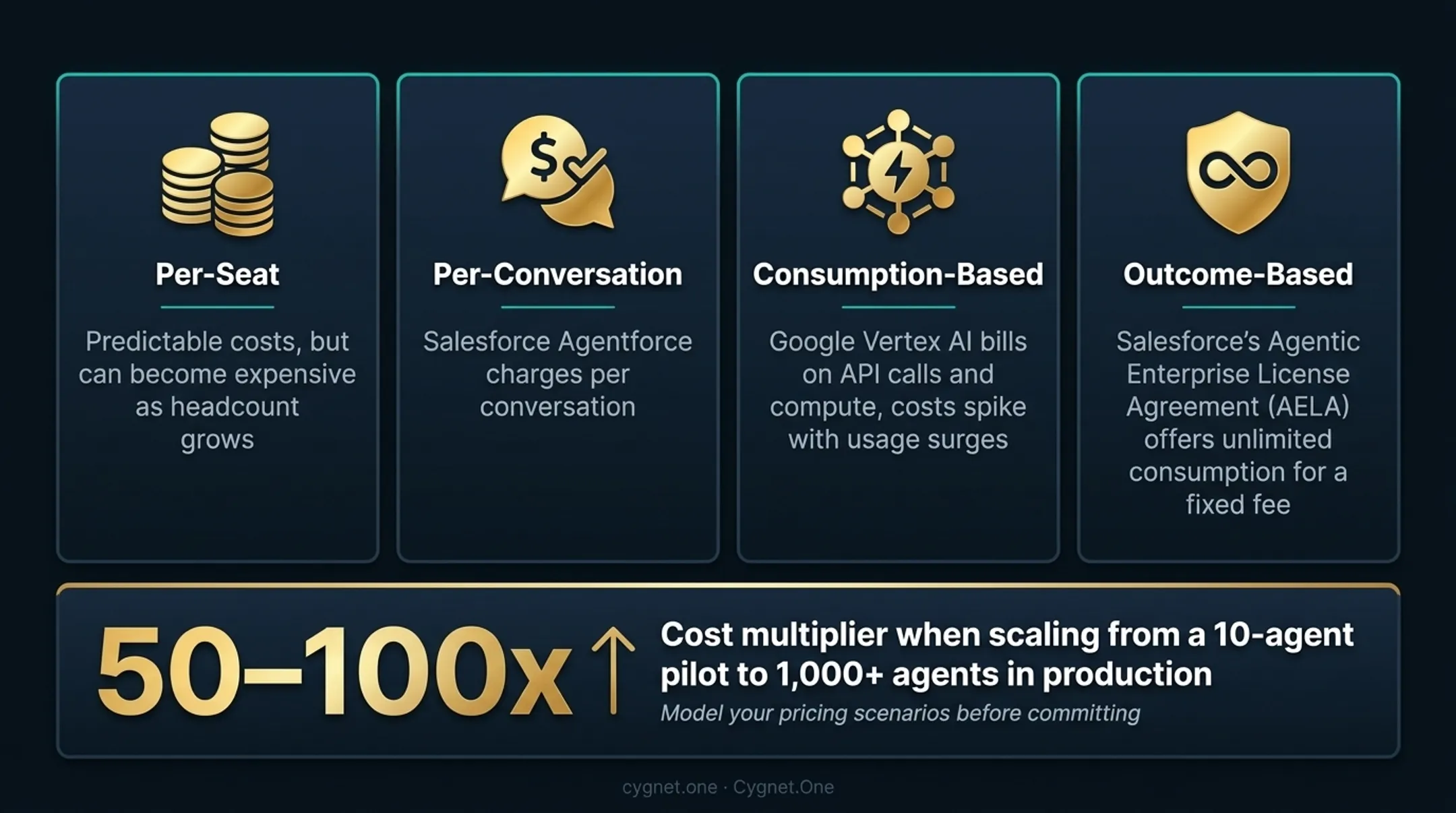 Enterprise AI agent pricing models comparison per-seat per-conversation consumption-based outcome-based