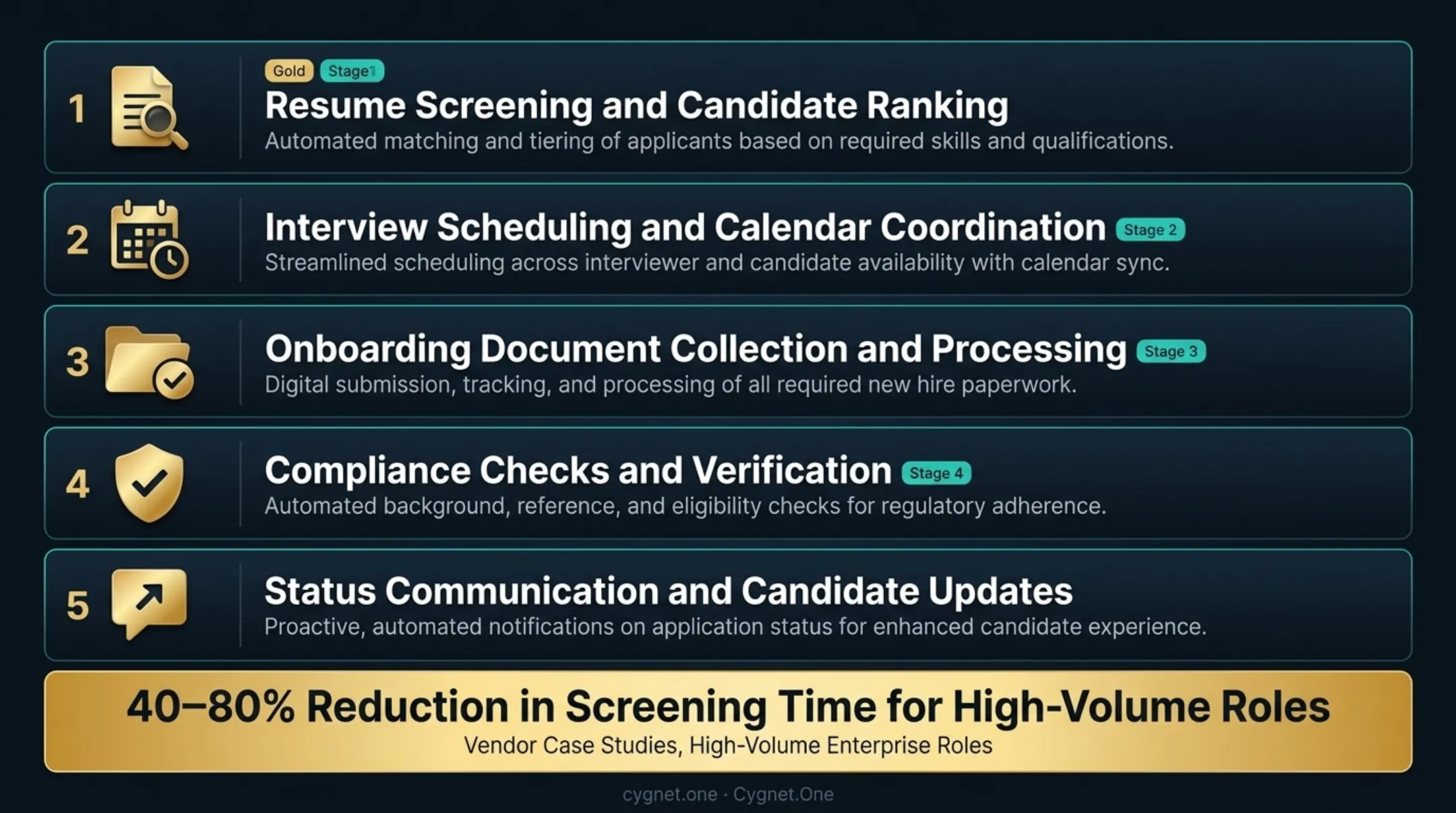 Phase 2 AI talent automation tasks showing 40 to 80 percent screening time reduction results