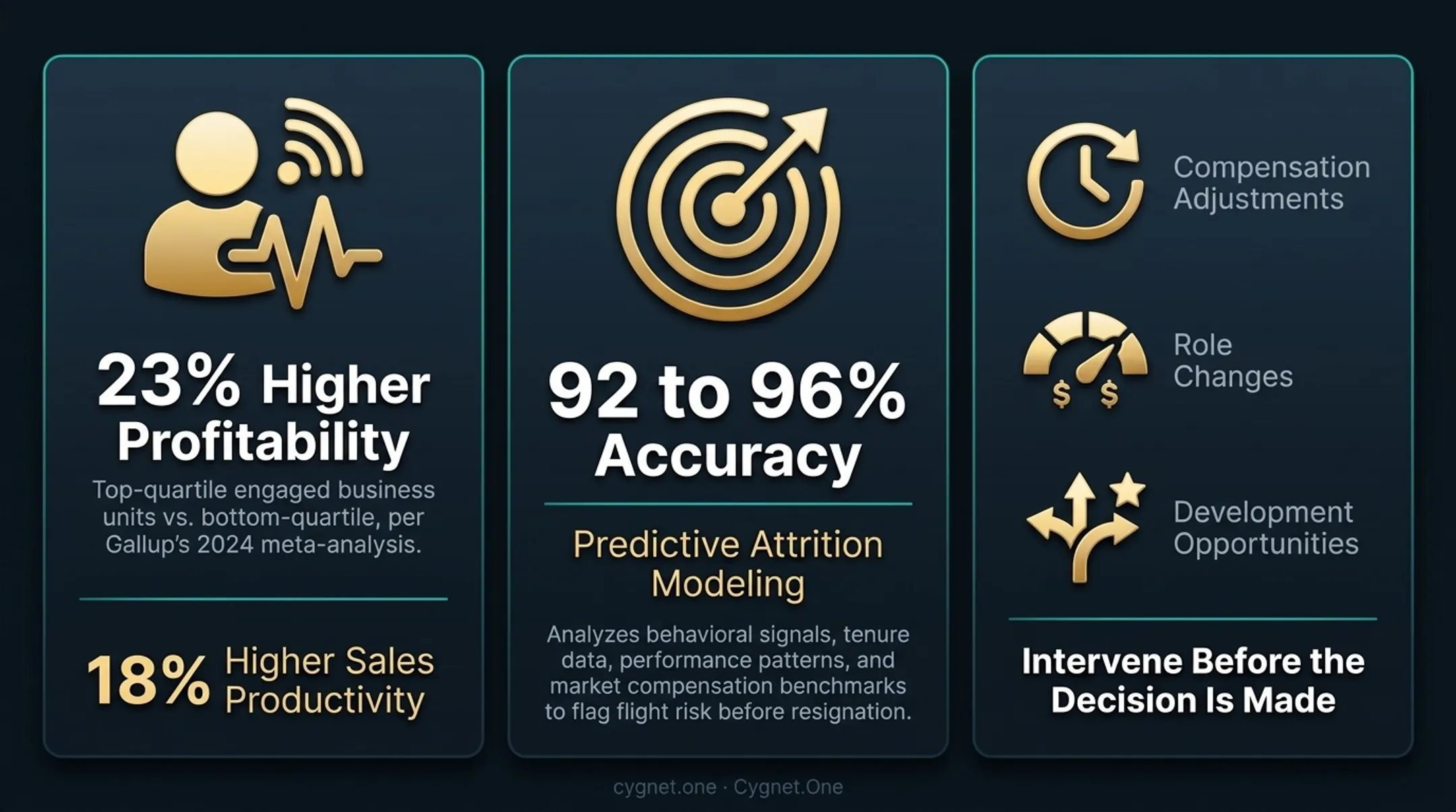 Predictive attrition modeling workflow showing behavioral signals to HR intervention steps