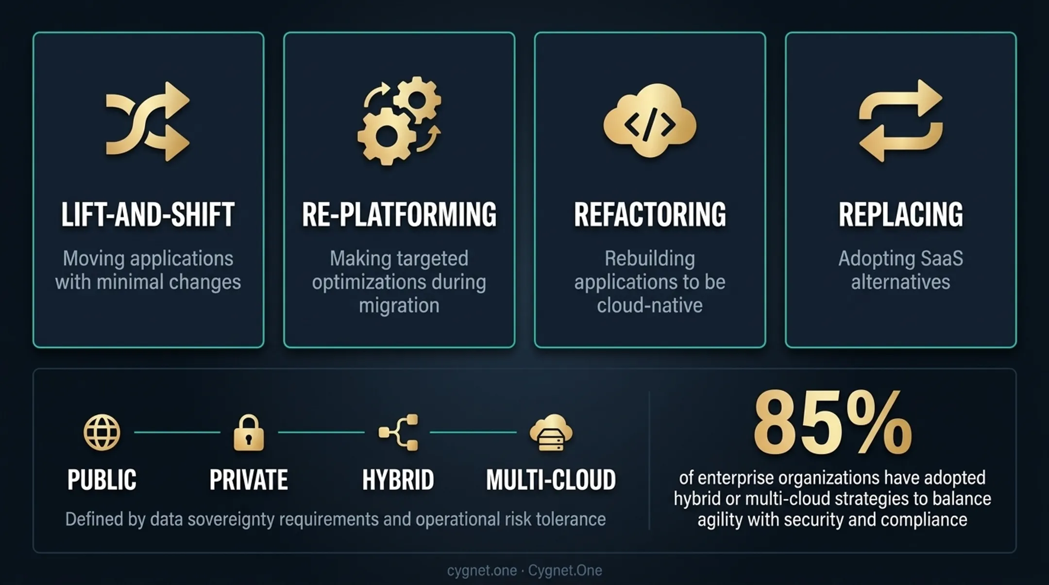 Four cloud migration strategies for financial institutions lift-and-shift to replacement