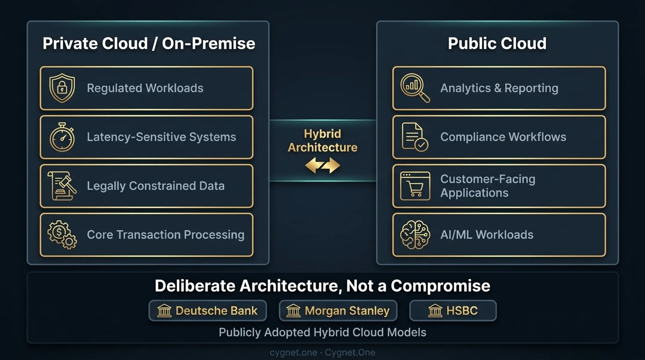 Hybrid cloud versus full public cloud workload distribution model for financial institutions