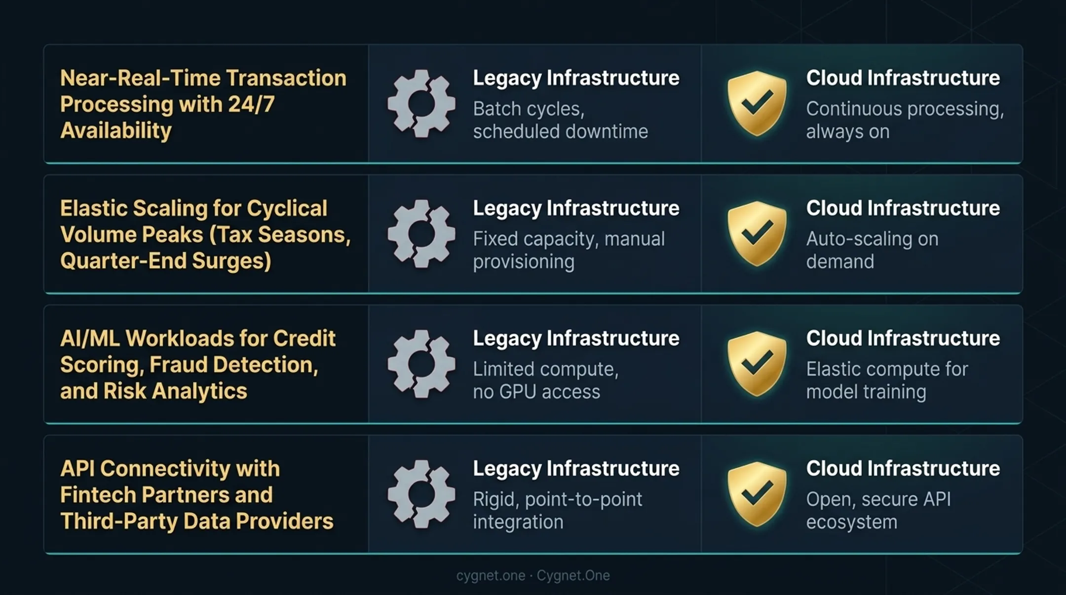 Four legacy banking infrastructure gaps cloud migration solves infographic