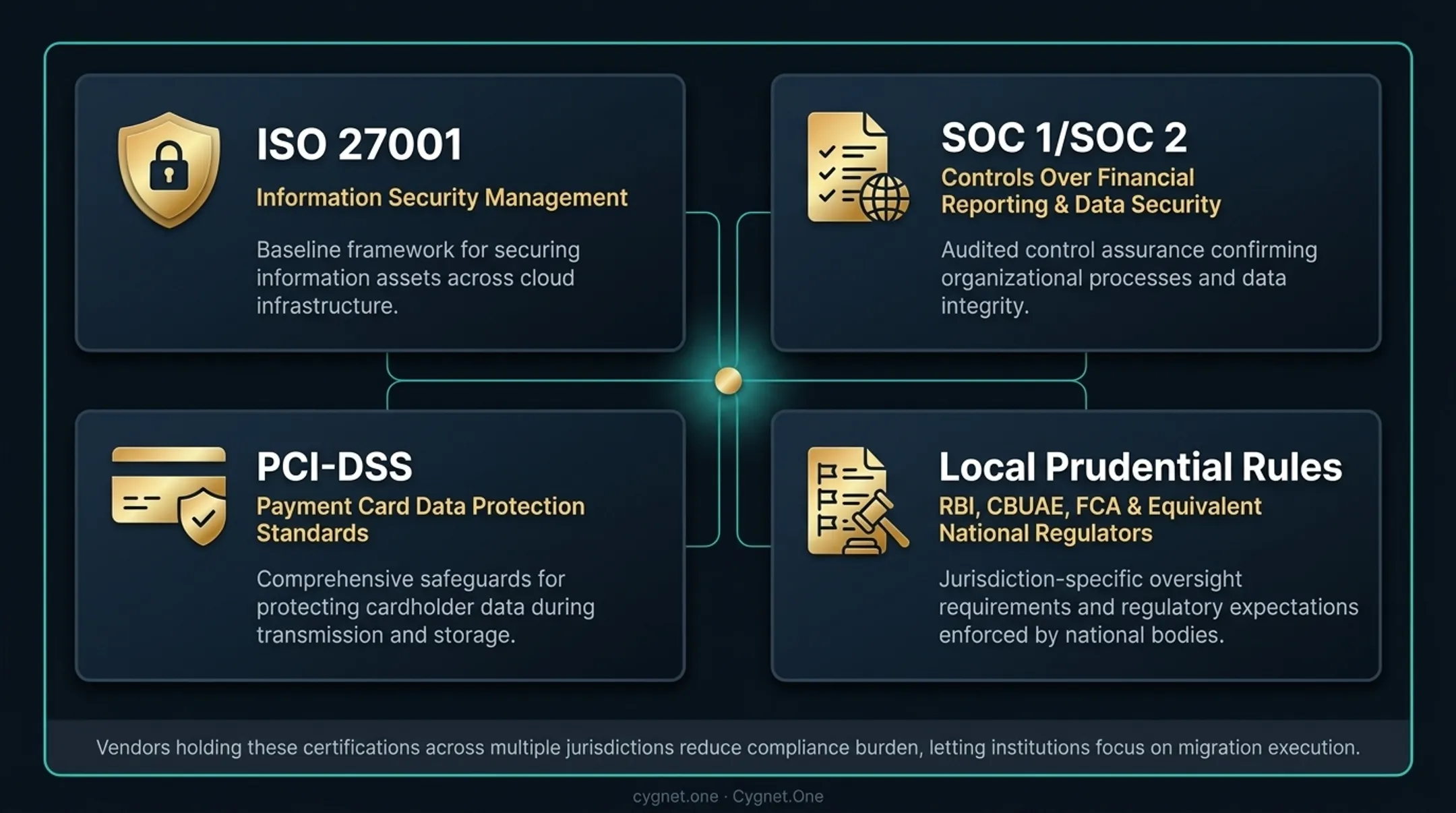 Financial services cloud compliance framework comparison ISO SOC PCI regulatory standards