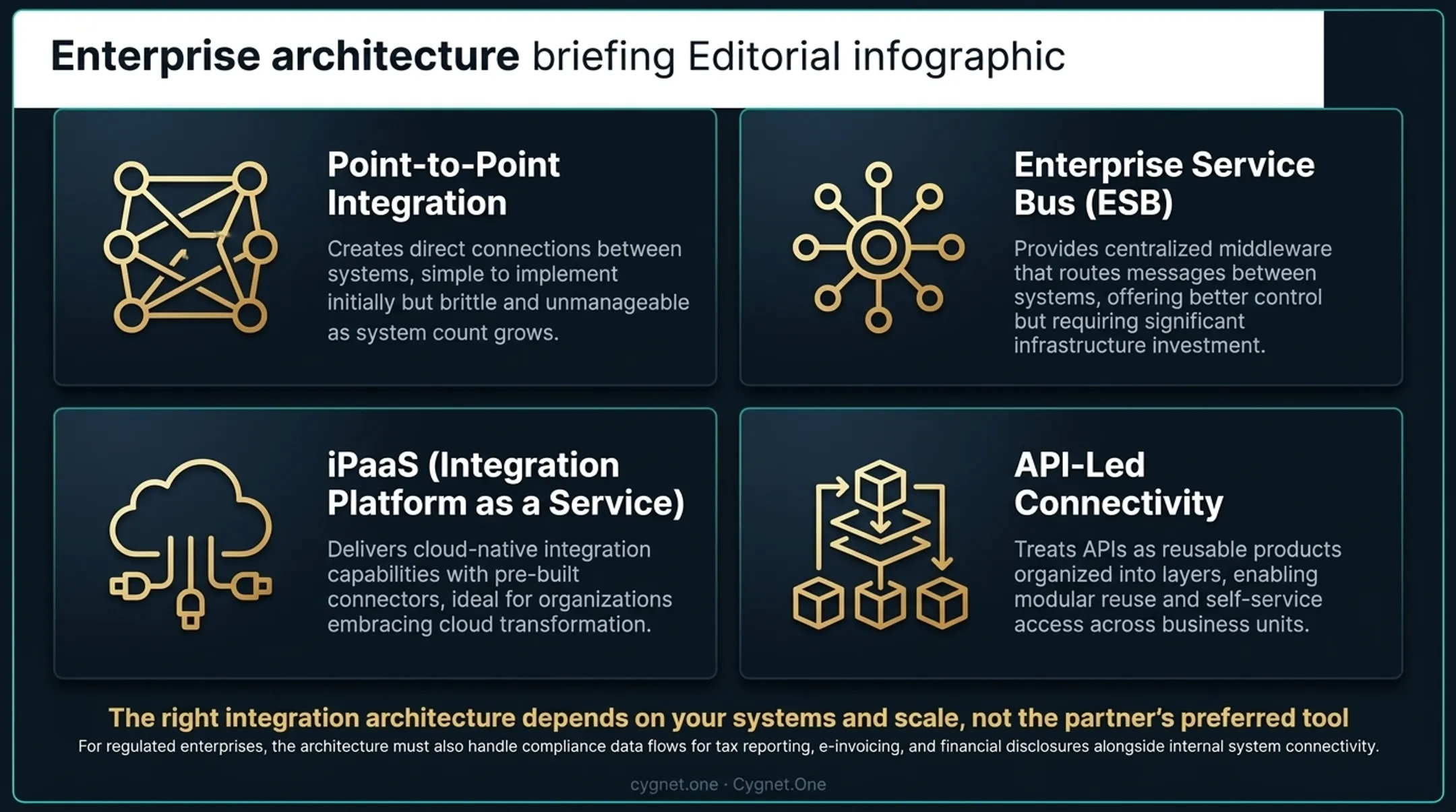 Four enterprise integration architecture approaches comparison infographic ESB iPaaS API