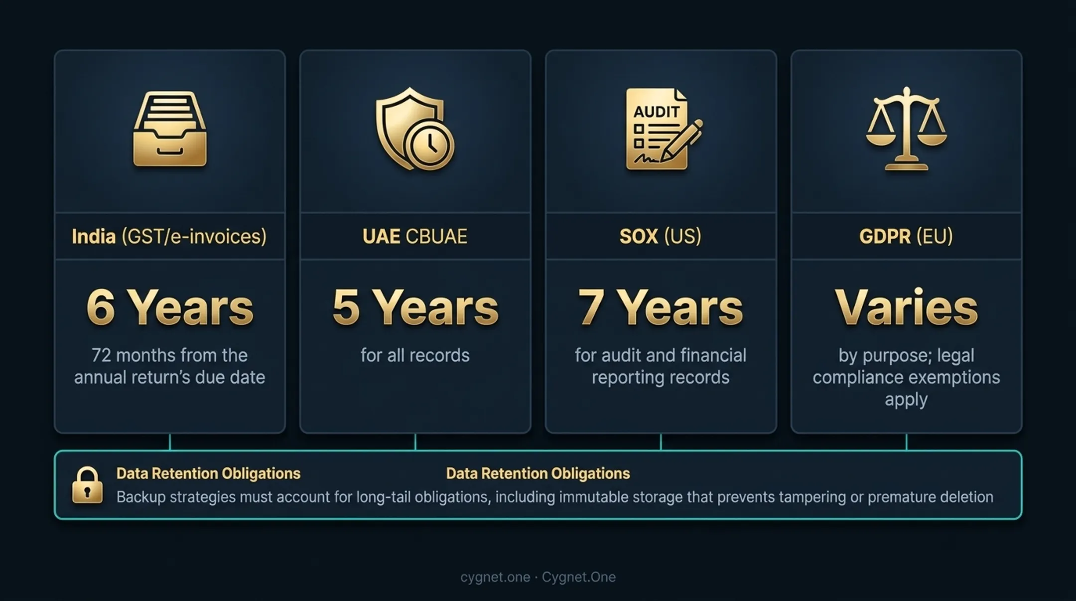 Financial data retention requirements by jurisdiction India UAE SOX GDPR comparison